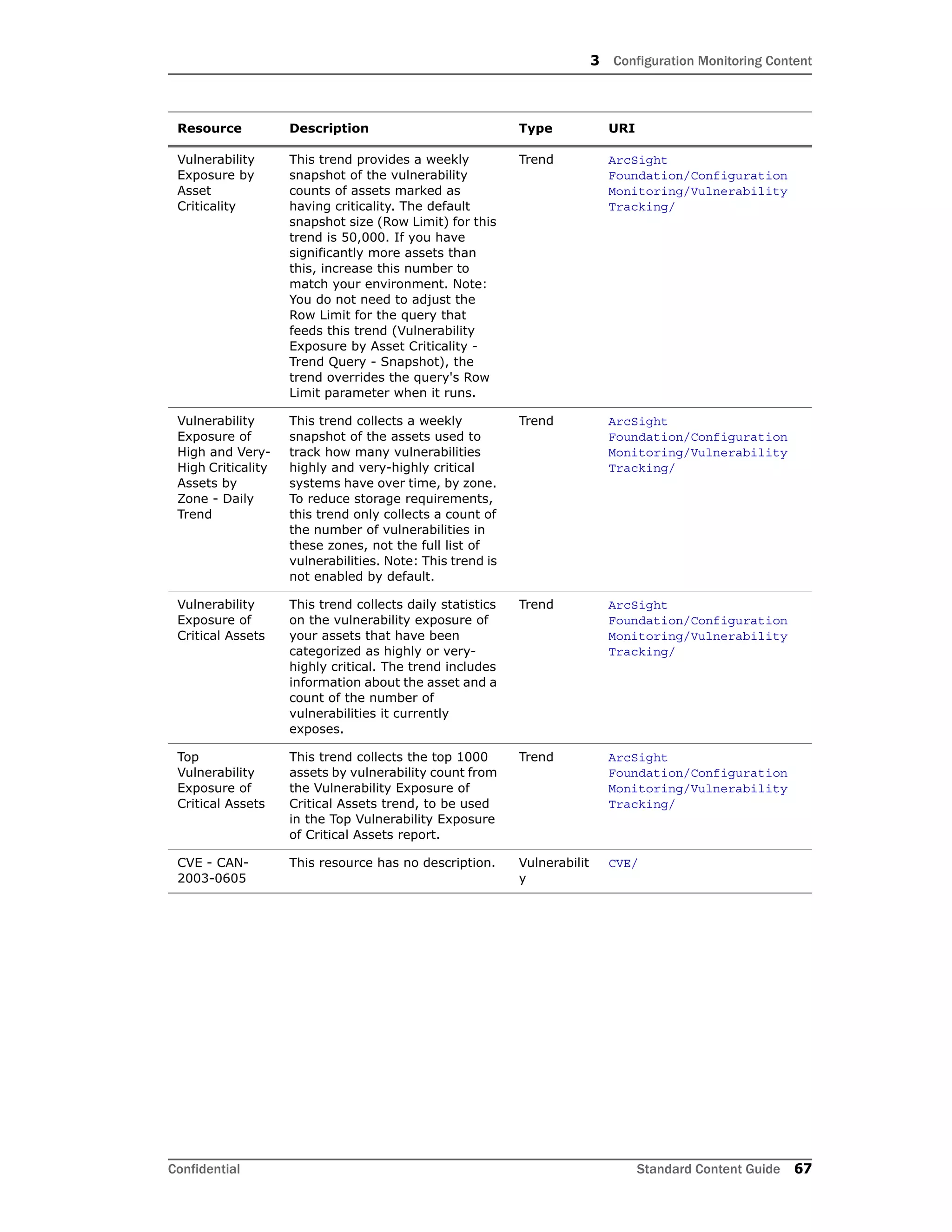 3 Configuration Monitoring Content
Confidential Standard Content Guide 67
Vulnerability
Exposure by
Asset
Criticality
This trend provides a weekly
snapshot of the vulnerability
counts of assets marked as
having criticality. The default
snapshot size (Row Limit) for this
trend is 50,000. If you have
significantly more assets than
this, increase this number to
match your environment. Note:
You do not need to adjust the
Row Limit for the query that
feeds this trend (Vulnerability
Exposure by Asset Criticality -
Trend Query - Snapshot), the
trend overrides the query's Row
Limit parameter when it runs.
Trend ArcSight
Foundation/Configuration
Monitoring/Vulnerability
Tracking/
Vulnerability
Exposure of
High and Very-
High Criticality
Assets by
Zone - Daily
Trend
This trend collects a weekly
snapshot of the assets used to
track how many vulnerabilities
highly and very-highly critical
systems have over time, by zone.
To reduce storage requirements,
this trend only collects a count of
the number of vulnerabilities in
these zones, not the full list of
vulnerabilities. Note: This trend is
not enabled by default.
Trend ArcSight
Foundation/Configuration
Monitoring/Vulnerability
Tracking/
Vulnerability
Exposure of
Critical Assets
This trend collects daily statistics
on the vulnerability exposure of
your assets that have been
categorized as highly or very-
highly critical. The trend includes
information about the asset and a
count of the number of
vulnerabilities it currently
exposes.
Trend ArcSight
Foundation/Configuration
Monitoring/Vulnerability
Tracking/
Top
Vulnerability
Exposure of
Critical Assets
This trend collects the top 1000
assets by vulnerability count from
the Vulnerability Exposure of
Critical Assets trend, to be used
in the Top Vulnerability Exposure
of Critical Assets report.
Trend ArcSight
Foundation/Configuration
Monitoring/Vulnerability
Tracking/
CVE - CAN-
2003-0605
This resource has no description. Vulnerabilit
y
CVE/
Resource Description Type URI
 