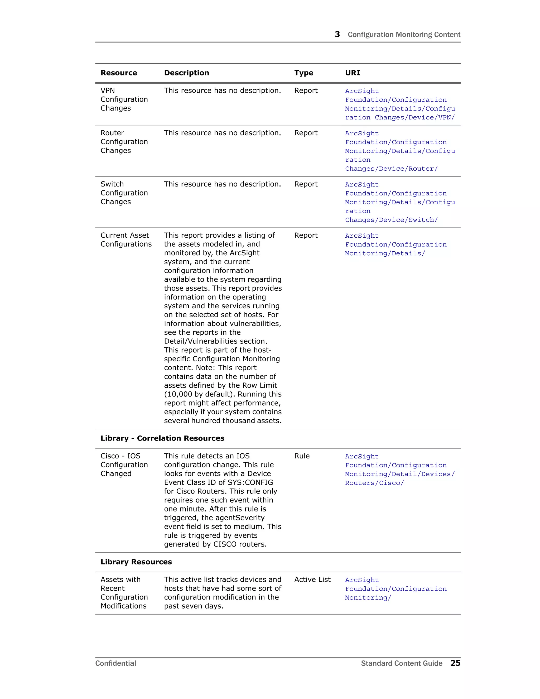 3 Configuration Monitoring Content
Confidential Standard Content Guide 25
VPN
Configuration
Changes
This resource has no description. Report ArcSight
Foundation/Configuration
Monitoring/Details/Configu
ration Changes/Device/VPN/
Router
Configuration
Changes
This resource has no description. Report ArcSight
Foundation/Configuration
Monitoring/Details/Configu
ration
Changes/Device/Router/
Switch
Configuration
Changes
This resource has no description. Report ArcSight
Foundation/Configuration
Monitoring/Details/Configu
ration
Changes/Device/Switch/
Current Asset
Configurations
This report provides a listing of
the assets modeled in, and
monitored by, the ArcSight
system, and the current
configuration information
available to the system regarding
those assets. This report provides
information on the operating
system and the services running
on the selected set of hosts. For
information about vulnerabilities,
see the reports in the
Detail/Vulnerabilities section.
This report is part of the host-
specific Configuration Monitoring
content. Note: This report
contains data on the number of
assets defined by the Row Limit
(10,000 by default). Running this
report might affect performance,
especially if your system contains
several hundred thousand assets.
Report ArcSight
Foundation/Configuration
Monitoring/Details/
Library - Correlation Resources
Cisco - IOS
Configuration
Changed
This rule detects an IOS
configuration change. This rule
looks for events with a Device
Event Class ID of SYS:CONFIG
for Cisco Routers. This rule only
requires one such event within
one minute. After this rule is
triggered, the agentSeverity
event field is set to medium. This
rule is triggered by events
generated by CISCO routers.
Rule ArcSight
Foundation/Configuration
Monitoring/Detail/Devices/
Routers/Cisco/
Library Resources
Assets with
Recent
Configuration
Modifications
This active list tracks devices and
hosts that have had some sort of
configuration modification in the
past seven days.
Active List ArcSight
Foundation/Configuration
Monitoring/
Resource Description Type URI
 