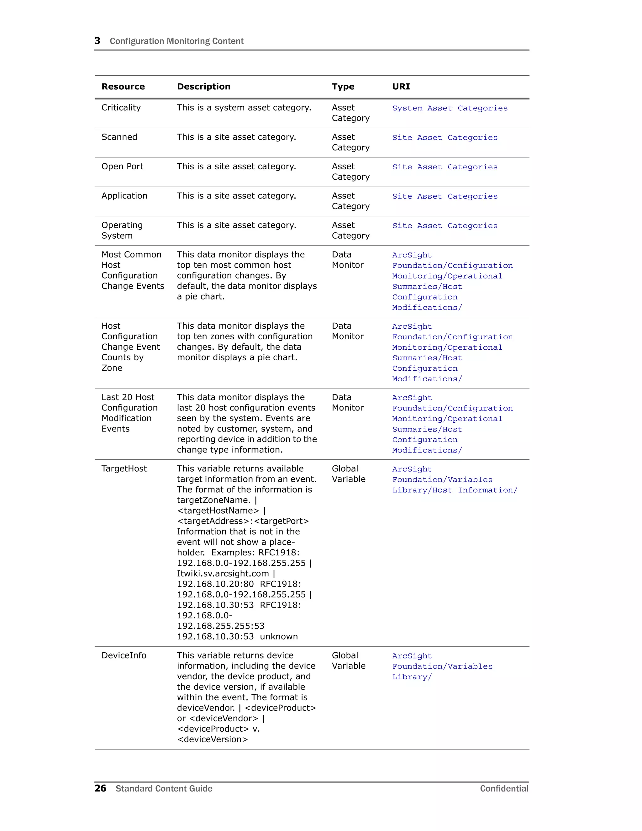 3 Configuration Monitoring Content
26 Standard Content Guide Confidential
Criticality This is a system asset category. Asset
Category
System Asset Categories
Scanned This is a site asset category. Asset
Category
Site Asset Categories
Open Port This is a site asset category. Asset
Category
Site Asset Categories
Application This is a site asset category. Asset
Category
Site Asset Categories
Operating
System
This is a site asset category. Asset
Category
Site Asset Categories
Most Common
Host
Configuration
Change Events
This data monitor displays the
top ten most common host
configuration changes. By
default, the data monitor displays
a pie chart.
Data
Monitor
ArcSight
Foundation/Configuration
Monitoring/Operational
Summaries/Host
Configuration
Modifications/
Host
Configuration
Change Event
Counts by
Zone
This data monitor displays the
top ten zones with configuration
changes. By default, the data
monitor displays a pie chart.
Data
Monitor
ArcSight
Foundation/Configuration
Monitoring/Operational
Summaries/Host
Configuration
Modifications/
Last 20 Host
Configuration
Modification
Events
This data monitor displays the
last 20 host configuration events
seen by the system. Events are
noted by customer, system, and
reporting device in addition to the
change type information.
Data
Monitor
ArcSight
Foundation/Configuration
Monitoring/Operational
Summaries/Host
Configuration
Modifications/
TargetHost This variable returns available
target information from an event.
The format of the information is
targetZoneName. |
<targetHostName> |
<targetAddress>:<targetPort>
Information that is not in the
event will not show a place-
holder. Examples: RFC1918:
192.168.0.0-192.168.255.255 |
Itwiki.sv.arcsight.com |
192.168.10.20:80 RFC1918:
192.168.0.0-192.168.255.255 |
192.168.10.30:53 RFC1918:
192.168.0.0-
192.168.255.255:53
192.168.10.30:53 unknown
Global
Variable
ArcSight
Foundation/Variables
Library/Host Information/
DeviceInfo This variable returns device
information, including the device
vendor, the device product, and
the device version, if available
within the event. The format is
deviceVendor. | <deviceProduct>
or <deviceVendor> |
<deviceProduct> v.
<deviceVersion>
Global
Variable
ArcSight
Foundation/Variables
Library/
Resource Description Type URI
 