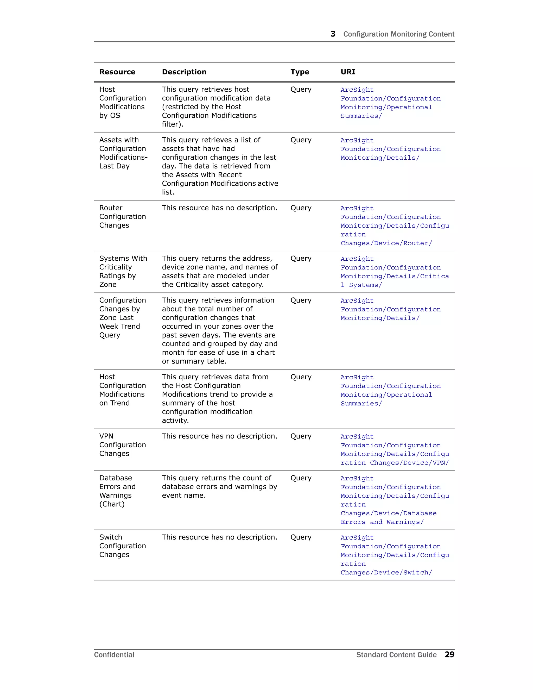 3 Configuration Monitoring Content
Confidential Standard Content Guide 29
Host
Configuration
Modifications
by OS
This query retrieves host
configuration modification data
(restricted by the Host
Configuration Modifications
filter).
Query ArcSight
Foundation/Configuration
Monitoring/Operational
Summaries/
Assets with
Configuration
Modifications-
Last Day
This query retrieves a list of
assets that have had
configuration changes in the last
day. The data is retrieved from
the Assets with Recent
Configuration Modifications active
list.
Query ArcSight
Foundation/Configuration
Monitoring/Details/
Router
Configuration
Changes
This resource has no description. Query ArcSight
Foundation/Configuration
Monitoring/Details/Configu
ration
Changes/Device/Router/
Systems With
Criticality
Ratings by
Zone
This query returns the address,
device zone name, and names of
assets that are modeled under
the Criticality asset category.
Query ArcSight
Foundation/Configuration
Monitoring/Details/Critica
l Systems/
Configuration
Changes by
Zone Last
Week Trend
Query
This query retrieves information
about the total number of
configuration changes that
occurred in your zones over the
past seven days. The events are
counted and grouped by day and
month for ease of use in a chart
or summary table.
Query ArcSight
Foundation/Configuration
Monitoring/Details/
Host
Configuration
Modifications
on Trend
This query retrieves data from
the Host Configuration
Modifications trend to provide a
summary of the host
configuration modification
activity.
Query ArcSight
Foundation/Configuration
Monitoring/Operational
Summaries/
VPN
Configuration
Changes
This resource has no description. Query ArcSight
Foundation/Configuration
Monitoring/Details/Configu
ration Changes/Device/VPN/
Database
Errors and
Warnings
(Chart)
This query returns the count of
database errors and warnings by
event name.
Query ArcSight
Foundation/Configuration
Monitoring/Details/Configu
ration
Changes/Device/Database
Errors and Warnings/
Switch
Configuration
Changes
This resource has no description. Query ArcSight
Foundation/Configuration
Monitoring/Details/Configu
ration
Changes/Device/Switch/
Resource Description Type URI
 