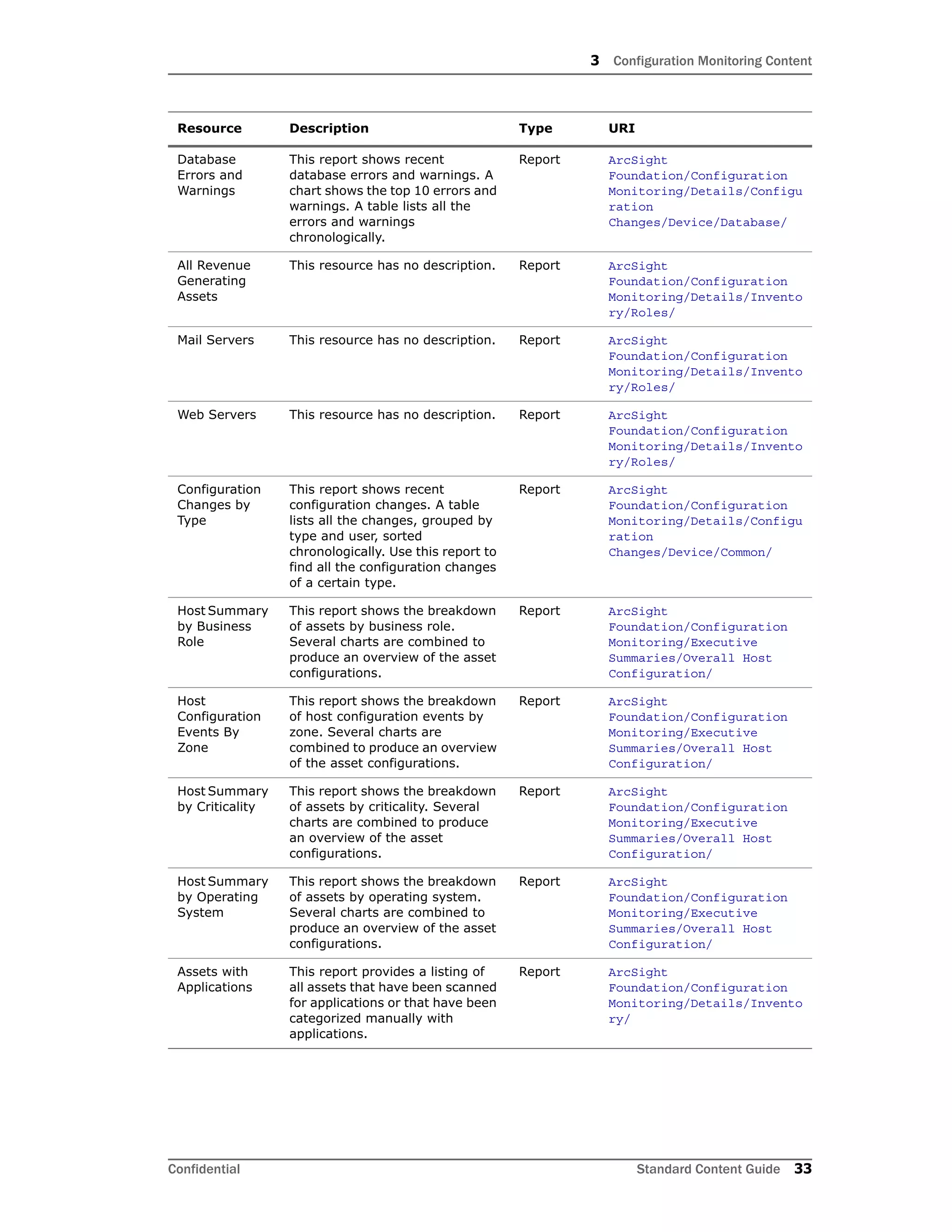 3 Configuration Monitoring Content
Confidential Standard Content Guide 33
Database
Errors and
Warnings
This report shows recent
database errors and warnings. A
chart shows the top 10 errors and
warnings. A table lists all the
errors and warnings
chronologically.
Report ArcSight
Foundation/Configuration
Monitoring/Details/Configu
ration
Changes/Device/Database/
All Revenue
Generating
Assets
This resource has no description. Report ArcSight
Foundation/Configuration
Monitoring/Details/Invento
ry/Roles/
Mail Servers This resource has no description. Report ArcSight
Foundation/Configuration
Monitoring/Details/Invento
ry/Roles/
Web Servers This resource has no description. Report ArcSight
Foundation/Configuration
Monitoring/Details/Invento
ry/Roles/
Configuration
Changes by
Type
This report shows recent
configuration changes. A table
lists all the changes, grouped by
type and user, sorted
chronologically. Use this report to
find all the configuration changes
of a certain type.
Report ArcSight
Foundation/Configuration
Monitoring/Details/Configu
ration
Changes/Device/Common/
Host Summary
by Business
Role
This report shows the breakdown
of assets by business role.
Several charts are combined to
produce an overview of the asset
configurations.
Report ArcSight
Foundation/Configuration
Monitoring/Executive
Summaries/Overall Host
Configuration/
Host
Configuration
Events By
Zone
This report shows the breakdown
of host configuration events by
zone. Several charts are
combined to produce an overview
of the asset configurations.
Report ArcSight
Foundation/Configuration
Monitoring/Executive
Summaries/Overall Host
Configuration/
Host Summary
by Criticality
This report shows the breakdown
of assets by criticality. Several
charts are combined to produce
an overview of the asset
configurations.
Report ArcSight
Foundation/Configuration
Monitoring/Executive
Summaries/Overall Host
Configuration/
Host Summary
by Operating
System
This report shows the breakdown
of assets by operating system.
Several charts are combined to
produce an overview of the asset
configurations.
Report ArcSight
Foundation/Configuration
Monitoring/Executive
Summaries/Overall Host
Configuration/
Assets with
Applications
This report provides a listing of
all assets that have been scanned
for applications or that have been
categorized manually with
applications.
Report ArcSight
Foundation/Configuration
Monitoring/Details/Invento
ry/
Resource Description Type URI
 