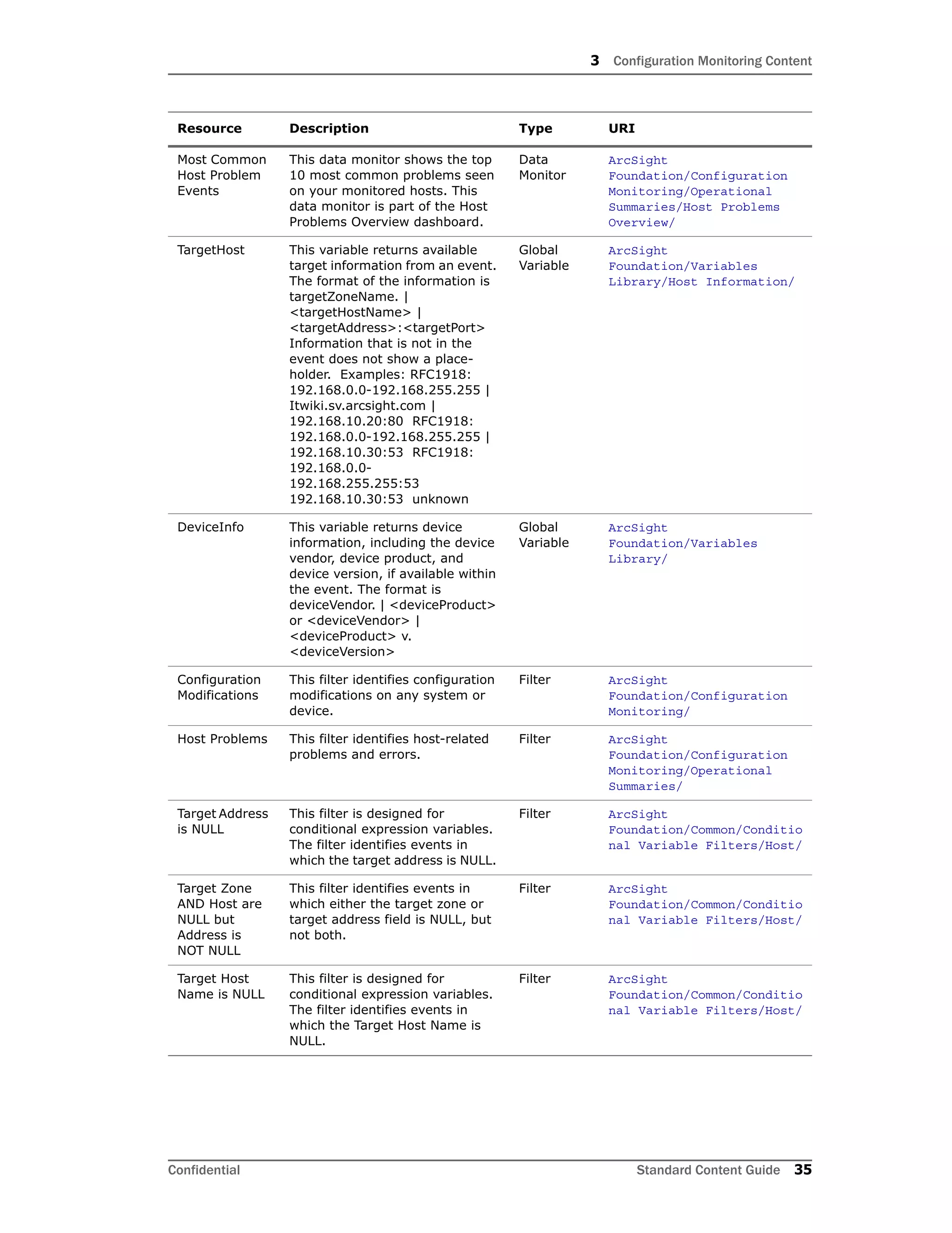 3 Configuration Monitoring Content
Confidential Standard Content Guide 35
Most Common
Host Problem
Events
This data monitor shows the top
10 most common problems seen
on your monitored hosts. This
data monitor is part of the Host
Problems Overview dashboard.
Data
Monitor
ArcSight
Foundation/Configuration
Monitoring/Operational
Summaries/Host Problems
Overview/
TargetHost This variable returns available
target information from an event.
The format of the information is
targetZoneName. |
<targetHostName> |
<targetAddress>:<targetPort>
Information that is not in the
event does not show a place-
holder. Examples: RFC1918:
192.168.0.0-192.168.255.255 |
Itwiki.sv.arcsight.com |
192.168.10.20:80 RFC1918:
192.168.0.0-192.168.255.255 |
192.168.10.30:53 RFC1918:
192.168.0.0-
192.168.255.255:53
192.168.10.30:53 unknown
Global
Variable
ArcSight
Foundation/Variables
Library/Host Information/
DeviceInfo This variable returns device
information, including the device
vendor, device product, and
device version, if available within
the event. The format is
deviceVendor. | <deviceProduct>
or <deviceVendor> |
<deviceProduct> v.
<deviceVersion>
Global
Variable
ArcSight
Foundation/Variables
Library/
Configuration
Modifications
This filter identifies configuration
modifications on any system or
device.
Filter ArcSight
Foundation/Configuration
Monitoring/
Host Problems This filter identifies host-related
problems and errors.
Filter ArcSight
Foundation/Configuration
Monitoring/Operational
Summaries/
Target Address
is NULL
This filter is designed for
conditional expression variables.
The filter identifies events in
which the target address is NULL.
Filter ArcSight
Foundation/Common/Conditio
nal Variable Filters/Host/
Target Zone
AND Host are
NULL but
Address is
NOT NULL
This filter identifies events in
which either the target zone or
target address field is NULL, but
not both.
Filter ArcSight
Foundation/Common/Conditio
nal Variable Filters/Host/
Target Host
Name is NULL
This filter is designed for
conditional expression variables.
The filter identifies events in
which the Target Host Name is
NULL.
Filter ArcSight
Foundation/Common/Conditio
nal Variable Filters/Host/
Resource Description Type URI
 