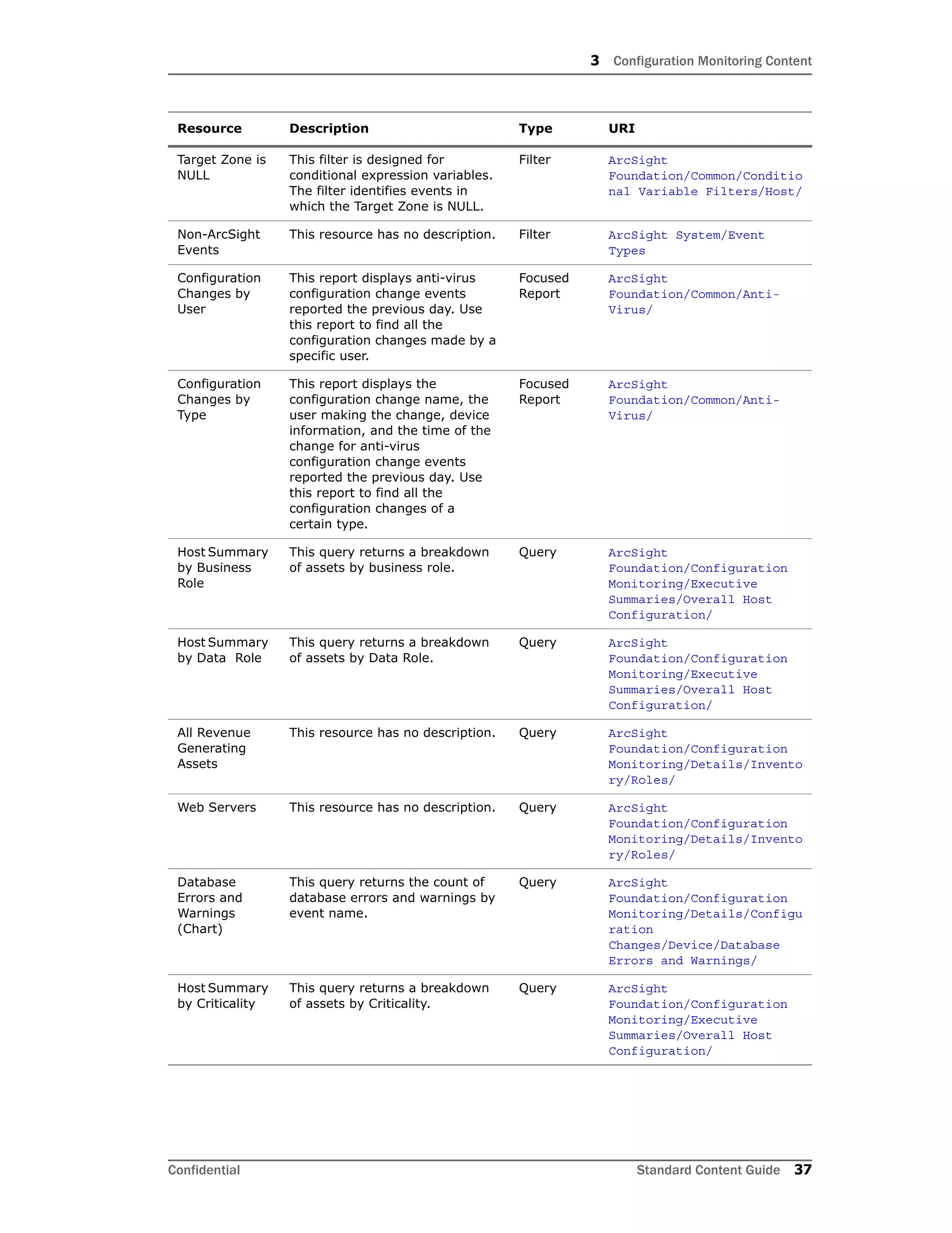 3 Configuration Monitoring Content
Confidential Standard Content Guide 37
Target Zone is
NULL
This filter is designed for
conditional expression variables.
The filter identifies events in
which the Target Zone is NULL.
Filter ArcSight
Foundation/Common/Conditio
nal Variable Filters/Host/
Non-ArcSight
Events
This resource has no description. Filter ArcSight System/Event
Types
Configuration
Changes by
User
This report displays anti-virus
configuration change events
reported the previous day. Use
this report to find all the
configuration changes made by a
specific user.
Focused
Report
ArcSight
Foundation/Common/Anti-
Virus/
Configuration
Changes by
Type
This report displays the
configuration change name, the
user making the change, device
information, and the time of the
change for anti-virus
configuration change events
reported the previous day. Use
this report to find all the
configuration changes of a
certain type.
Focused
Report
ArcSight
Foundation/Common/Anti-
Virus/
Host Summary
by Business
Role
This query returns a breakdown
of assets by business role.
Query ArcSight
Foundation/Configuration
Monitoring/Executive
Summaries/Overall Host
Configuration/
Host Summary
by Data Role
This query returns a breakdown
of assets by Data Role.
Query ArcSight
Foundation/Configuration
Monitoring/Executive
Summaries/Overall Host
Configuration/
All Revenue
Generating
Assets
This resource has no description. Query ArcSight
Foundation/Configuration
Monitoring/Details/Invento
ry/Roles/
Web Servers This resource has no description. Query ArcSight
Foundation/Configuration
Monitoring/Details/Invento
ry/Roles/
Database
Errors and
Warnings
(Chart)
This query returns the count of
database errors and warnings by
event name.
Query ArcSight
Foundation/Configuration
Monitoring/Details/Configu
ration
Changes/Device/Database
Errors and Warnings/
Host Summary
by Criticality
This query returns a breakdown
of assets by Criticality.
Query ArcSight
Foundation/Configuration
Monitoring/Executive
Summaries/Overall Host
Configuration/
Resource Description Type URI
 