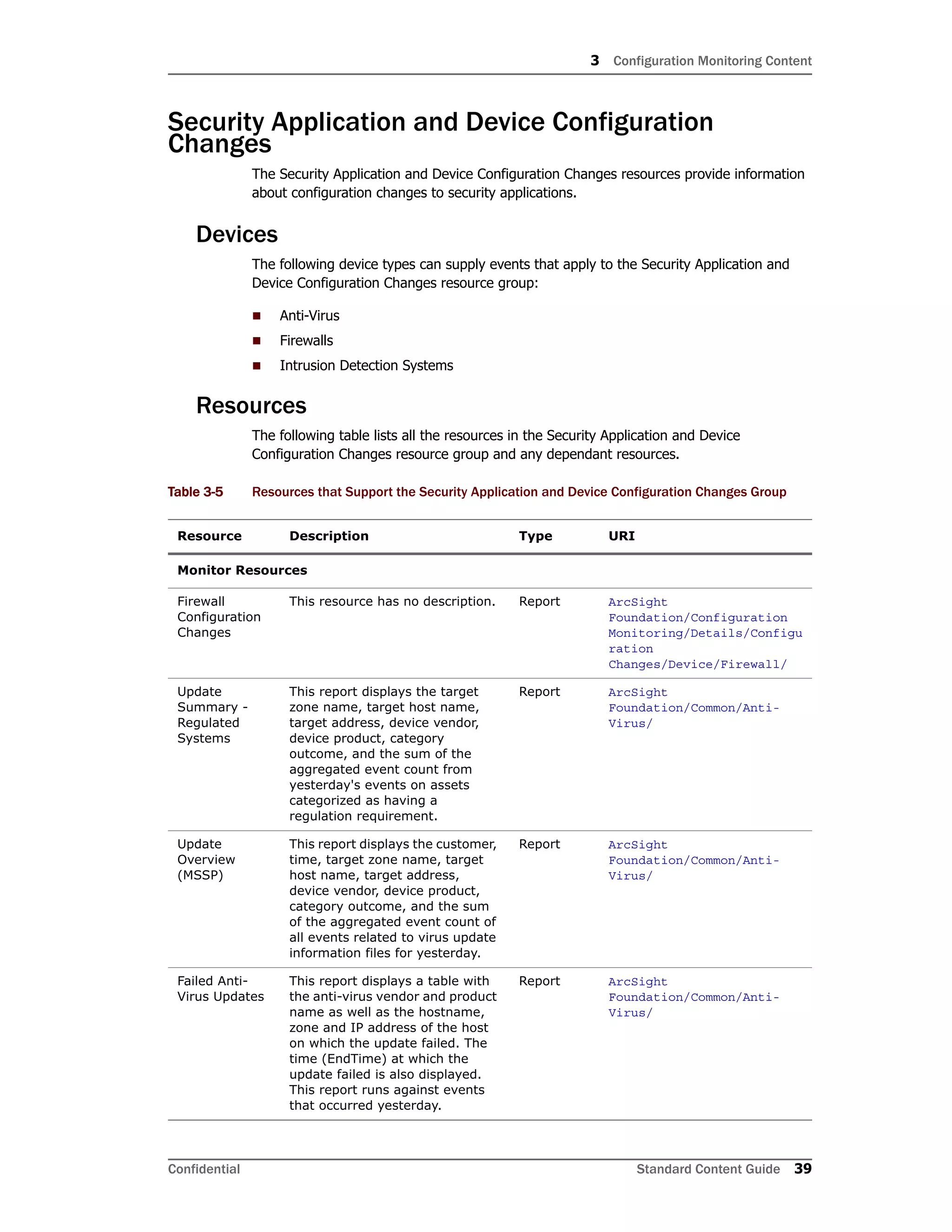 3 Configuration Monitoring Content
Confidential Standard Content Guide 39
Security Application and Device Configuration
Changes
The Security Application and Device Configuration Changes resources provide information
about configuration changes to security applications.
Devices
The following device types can supply events that apply to the Security Application and
Device Configuration Changes resource group:
 Anti-Virus
 Firewalls
 Intrusion Detection Systems
Resources
The following table lists all the resources in the Security Application and Device
Configuration Changes resource group and any dependant resources.
Table 3-5 Resources that Support the Security Application and Device Configuration Changes Group
Resource Description Type URI
Monitor Resources
Firewall
Configuration
Changes
This resource has no description. Report ArcSight
Foundation/Configuration
Monitoring/Details/Configu
ration
Changes/Device/Firewall/
Update
Summary -
Regulated
Systems
This report displays the target
zone name, target host name,
target address, device vendor,
device product, category
outcome, and the sum of the
aggregated event count from
yesterday's events on assets
categorized as having a
regulation requirement.
Report ArcSight
Foundation/Common/Anti-
Virus/
Update
Overview
(MSSP)
This report displays the customer,
time, target zone name, target
host name, target address,
device vendor, device product,
category outcome, and the sum
of the aggregated event count of
all events related to virus update
information files for yesterday.
Report ArcSight
Foundation/Common/Anti-
Virus/
Failed Anti-
Virus Updates
This report displays a table with
the anti-virus vendor and product
name as well as the hostname,
zone and IP address of the host
on which the update failed. The
time (EndTime) at which the
update failed is also displayed.
This report runs against events
that occurred yesterday.
Report ArcSight
Foundation/Common/Anti-
Virus/
 