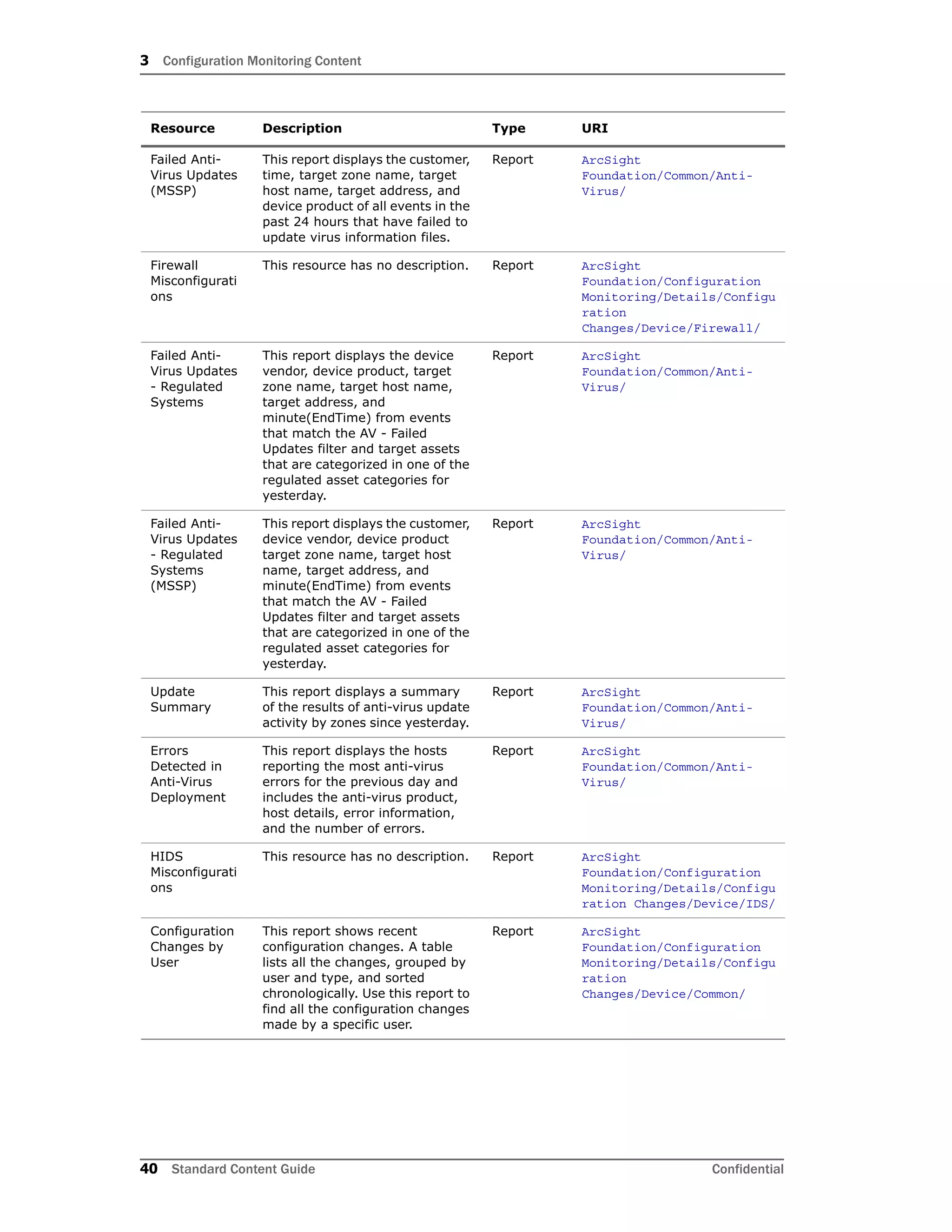 3 Configuration Monitoring Content
40 Standard Content Guide Confidential
Failed Anti-
Virus Updates
(MSSP)
This report displays the customer,
time, target zone name, target
host name, target address, and
device product of all events in the
past 24 hours that have failed to
update virus information files.
Report ArcSight
Foundation/Common/Anti-
Virus/
Firewall
Misconfigurati
ons
This resource has no description. Report ArcSight
Foundation/Configuration
Monitoring/Details/Configu
ration
Changes/Device/Firewall/
Failed Anti-
Virus Updates
- Regulated
Systems
This report displays the device
vendor, device product, target
zone name, target host name,
target address, and
minute(EndTime) from events
that match the AV - Failed
Updates filter and target assets
that are categorized in one of the
regulated asset categories for
yesterday.
Report ArcSight
Foundation/Common/Anti-
Virus/
Failed Anti-
Virus Updates
- Regulated
Systems
(MSSP)
This report displays the customer,
device vendor, device product
target zone name, target host
name, target address, and
minute(EndTime) from events
that match the AV - Failed
Updates filter and target assets
that are categorized in one of the
regulated asset categories for
yesterday.
Report ArcSight
Foundation/Common/Anti-
Virus/
Update
Summary
This report displays a summary
of the results of anti-virus update
activity by zones since yesterday.
Report ArcSight
Foundation/Common/Anti-
Virus/
Errors
Detected in
Anti-Virus
Deployment
This report displays the hosts
reporting the most anti-virus
errors for the previous day and
includes the anti-virus product,
host details, error information,
and the number of errors.
Report ArcSight
Foundation/Common/Anti-
Virus/
HIDS
Misconfigurati
ons
This resource has no description. Report ArcSight
Foundation/Configuration
Monitoring/Details/Configu
ration Changes/Device/IDS/
Configuration
Changes by
User
This report shows recent
configuration changes. A table
lists all the changes, grouped by
user and type, and sorted
chronologically. Use this report to
find all the configuration changes
made by a specific user.
Report ArcSight
Foundation/Configuration
Monitoring/Details/Configu
ration
Changes/Device/Common/
Resource Description Type URI
 