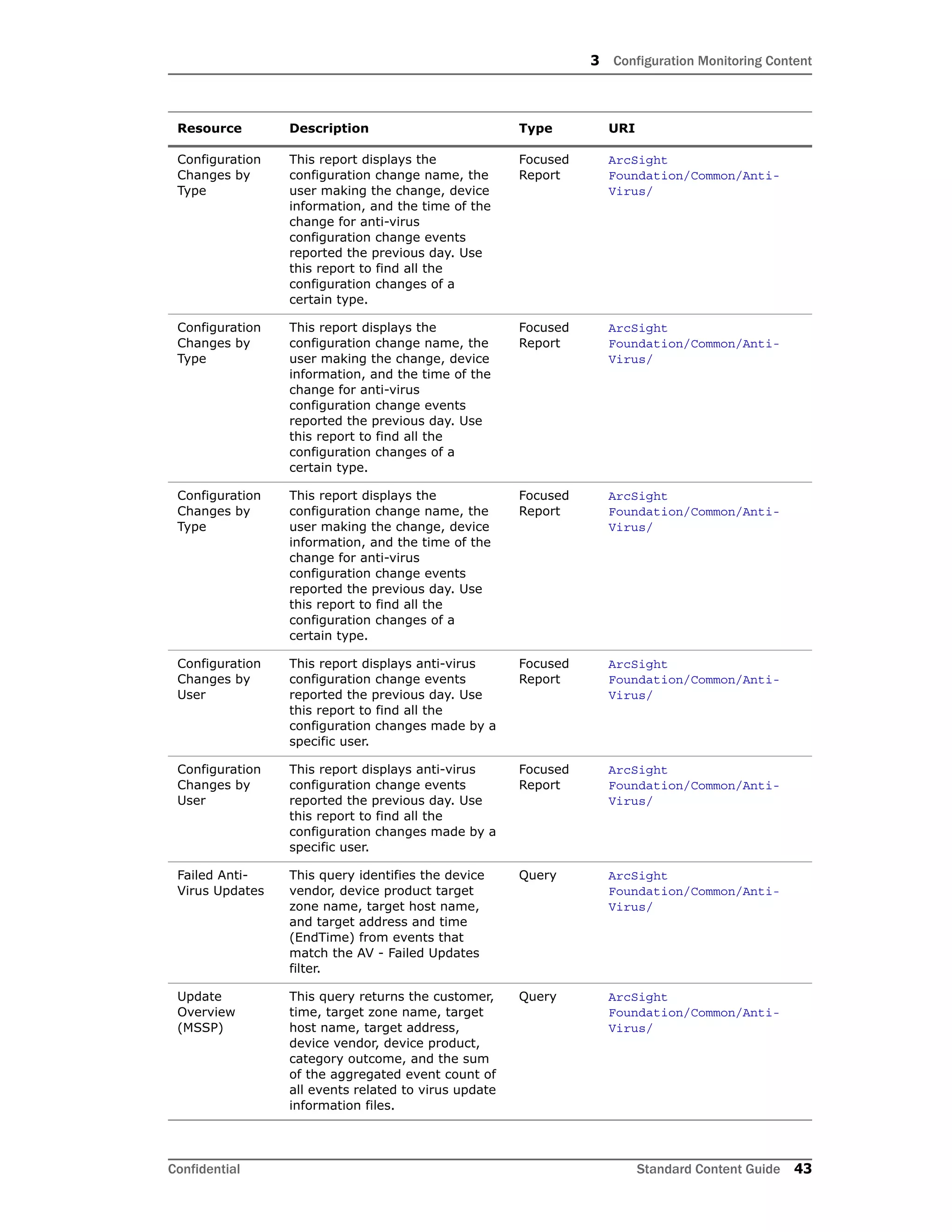 3 Configuration Monitoring Content
Confidential Standard Content Guide 43
Configuration
Changes by
Type
This report displays the
configuration change name, the
user making the change, device
information, and the time of the
change for anti-virus
configuration change events
reported the previous day. Use
this report to find all the
configuration changes of a
certain type.
Focused
Report
ArcSight
Foundation/Common/Anti-
Virus/
Configuration
Changes by
Type
This report displays the
configuration change name, the
user making the change, device
information, and the time of the
change for anti-virus
configuration change events
reported the previous day. Use
this report to find all the
configuration changes of a
certain type.
Focused
Report
ArcSight
Foundation/Common/Anti-
Virus/
Configuration
Changes by
Type
This report displays the
configuration change name, the
user making the change, device
information, and the time of the
change for anti-virus
configuration change events
reported the previous day. Use
this report to find all the
configuration changes of a
certain type.
Focused
Report
ArcSight
Foundation/Common/Anti-
Virus/
Configuration
Changes by
User
This report displays anti-virus
configuration change events
reported the previous day. Use
this report to find all the
configuration changes made by a
specific user.
Focused
Report
ArcSight
Foundation/Common/Anti-
Virus/
Configuration
Changes by
User
This report displays anti-virus
configuration change events
reported the previous day. Use
this report to find all the
configuration changes made by a
specific user.
Focused
Report
ArcSight
Foundation/Common/Anti-
Virus/
Failed Anti-
Virus Updates
This query identifies the device
vendor, device product target
zone name, target host name,
and target address and time
(EndTime) from events that
match the AV - Failed Updates
filter.
Query ArcSight
Foundation/Common/Anti-
Virus/
Update
Overview
(MSSP)
This query returns the customer,
time, target zone name, target
host name, target address,
device vendor, device product,
category outcome, and the sum
of the aggregated event count of
all events related to virus update
information files.
Query ArcSight
Foundation/Common/Anti-
Virus/
Resource Description Type URI
 