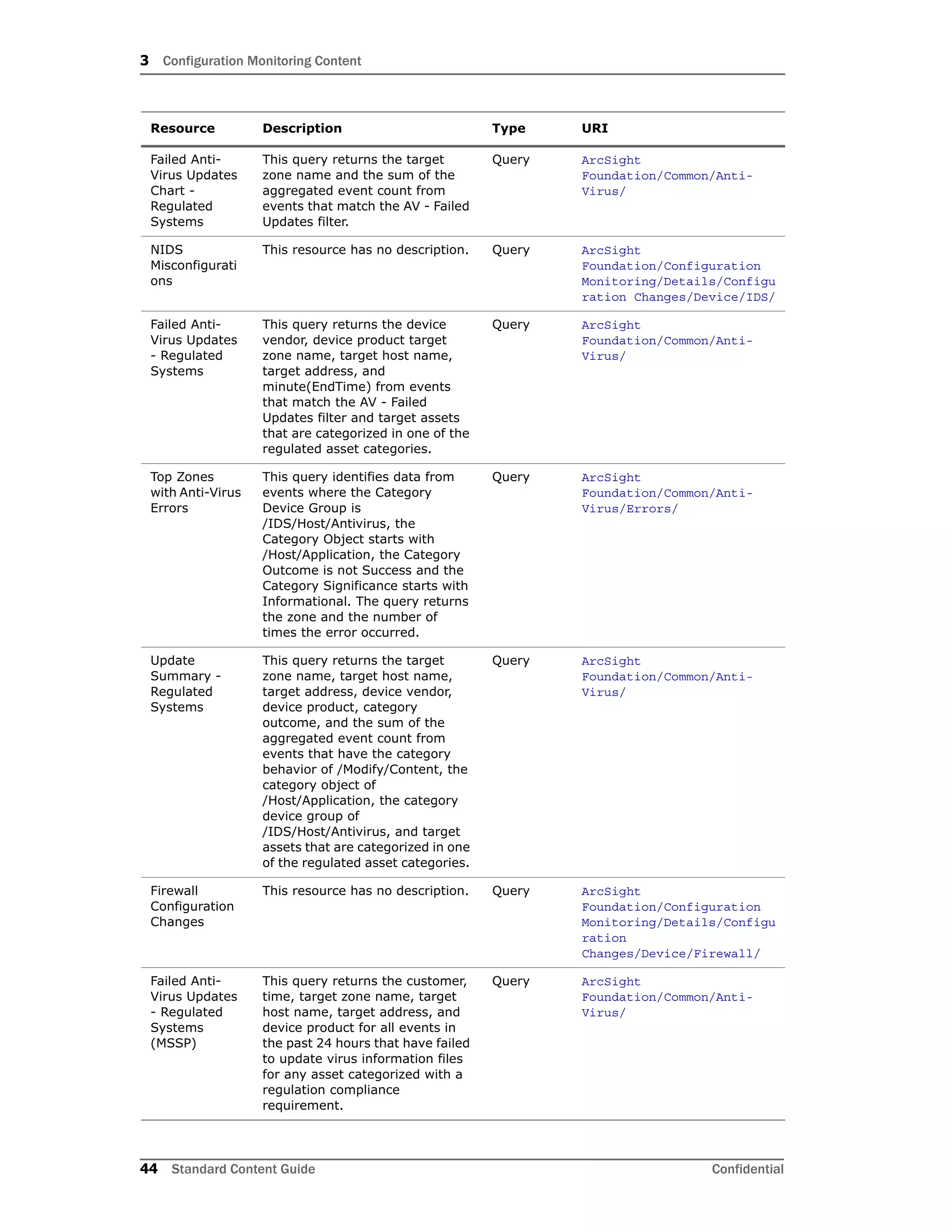 3 Configuration Monitoring Content
44 Standard Content Guide Confidential
Failed Anti-
Virus Updates
Chart -
Regulated
Systems
This query returns the target
zone name and the sum of the
aggregated event count from
events that match the AV - Failed
Updates filter.
Query ArcSight
Foundation/Common/Anti-
Virus/
NIDS
Misconfigurati
ons
This resource has no description. Query ArcSight
Foundation/Configuration
Monitoring/Details/Configu
ration Changes/Device/IDS/
Failed Anti-
Virus Updates
- Regulated
Systems
This query returns the device
vendor, device product target
zone name, target host name,
target address, and
minute(EndTime) from events
that match the AV - Failed
Updates filter and target assets
that are categorized in one of the
regulated asset categories.
Query ArcSight
Foundation/Common/Anti-
Virus/
Top Zones
with Anti-Virus
Errors
This query identifies data from
events where the Category
Device Group is
/IDS/Host/Antivirus, the
Category Object starts with
/Host/Application, the Category
Outcome is not Success and the
Category Significance starts with
Informational. The query returns
the zone and the number of
times the error occurred.
Query ArcSight
Foundation/Common/Anti-
Virus/Errors/
Update
Summary -
Regulated
Systems
This query returns the target
zone name, target host name,
target address, device vendor,
device product, category
outcome, and the sum of the
aggregated event count from
events that have the category
behavior of /Modify/Content, the
category object of
/Host/Application, the category
device group of
/IDS/Host/Antivirus, and target
assets that are categorized in one
of the regulated asset categories.
Query ArcSight
Foundation/Common/Anti-
Virus/
Firewall
Configuration
Changes
This resource has no description. Query ArcSight
Foundation/Configuration
Monitoring/Details/Configu
ration
Changes/Device/Firewall/
Failed Anti-
Virus Updates
- Regulated
Systems
(MSSP)
This query returns the customer,
time, target zone name, target
host name, target address, and
device product for all events in
the past 24 hours that have failed
to update virus information files
for any asset categorized with a
regulation compliance
requirement.
Query ArcSight
Foundation/Common/Anti-
Virus/
Resource Description Type URI
 