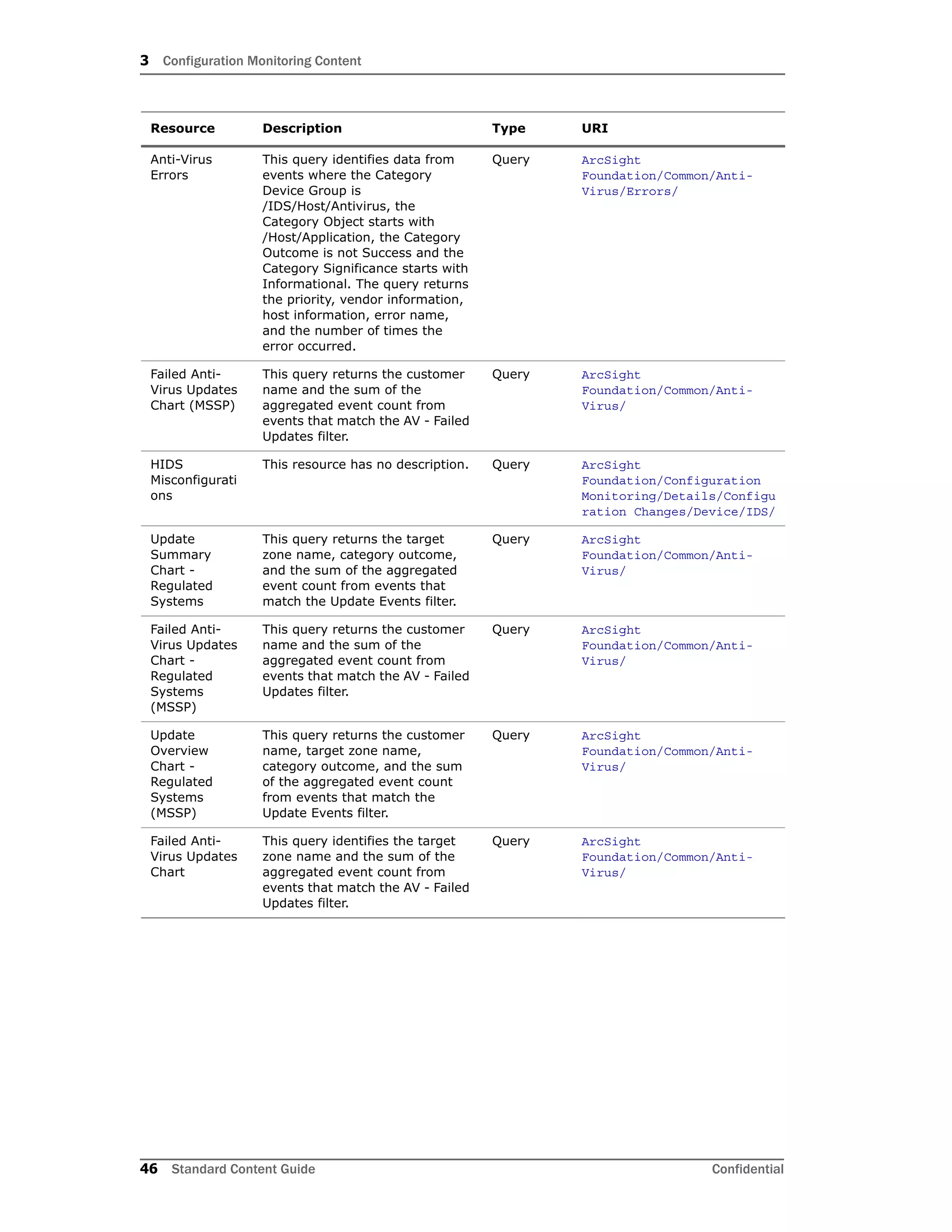 3 Configuration Monitoring Content
46 Standard Content Guide Confidential
Anti-Virus
Errors
This query identifies data from
events where the Category
Device Group is
/IDS/Host/Antivirus, the
Category Object starts with
/Host/Application, the Category
Outcome is not Success and the
Category Significance starts with
Informational. The query returns
the priority, vendor information,
host information, error name,
and the number of times the
error occurred.
Query ArcSight
Foundation/Common/Anti-
Virus/Errors/
Failed Anti-
Virus Updates
Chart (MSSP)
This query returns the customer
name and the sum of the
aggregated event count from
events that match the AV - Failed
Updates filter.
Query ArcSight
Foundation/Common/Anti-
Virus/
HIDS
Misconfigurati
ons
This resource has no description. Query ArcSight
Foundation/Configuration
Monitoring/Details/Configu
ration Changes/Device/IDS/
Update
Summary
Chart -
Regulated
Systems
This query returns the target
zone name, category outcome,
and the sum of the aggregated
event count from events that
match the Update Events filter.
Query ArcSight
Foundation/Common/Anti-
Virus/
Failed Anti-
Virus Updates
Chart -
Regulated
Systems
(MSSP)
This query returns the customer
name and the sum of the
aggregated event count from
events that match the AV - Failed
Updates filter.
Query ArcSight
Foundation/Common/Anti-
Virus/
Update
Overview
Chart -
Regulated
Systems
(MSSP)
This query returns the customer
name, target zone name,
category outcome, and the sum
of the aggregated event count
from events that match the
Update Events filter.
Query ArcSight
Foundation/Common/Anti-
Virus/
Failed Anti-
Virus Updates
Chart
This query identifies the target
zone name and the sum of the
aggregated event count from
events that match the AV - Failed
Updates filter.
Query ArcSight
Foundation/Common/Anti-
Virus/
Resource Description Type URI
 