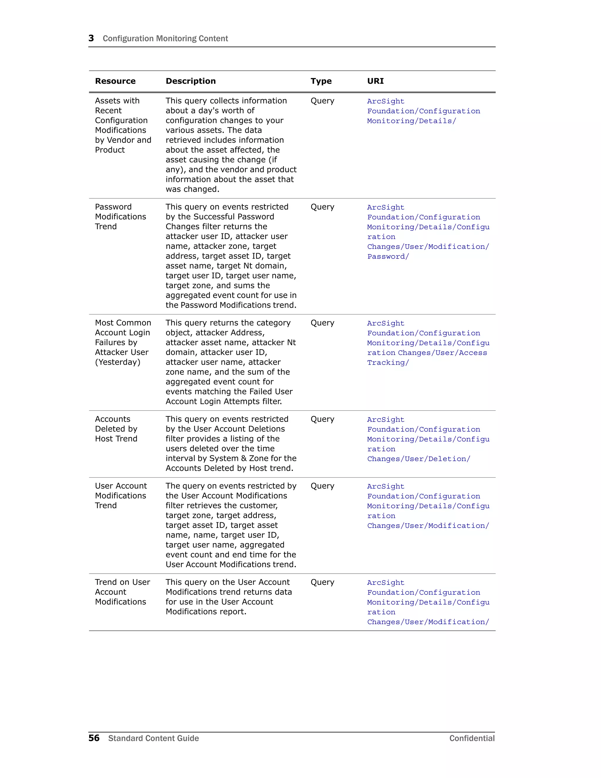 3 Configuration Monitoring Content
56 Standard Content Guide Confidential
Assets with
Recent
Configuration
Modifications
by Vendor and
Product
This query collects information
about a day's worth of
configuration changes to your
various assets. The data
retrieved includes information
about the asset affected, the
asset causing the change (if
any), and the vendor and product
information about the asset that
was changed.
Query ArcSight
Foundation/Configuration
Monitoring/Details/
Password
Modifications
Trend
This query on events restricted
by the Successful Password
Changes filter returns the
attacker user ID, attacker user
name, attacker zone, target
address, target asset ID, target
asset name, target Nt domain,
target user ID, target user name,
target zone, and sums the
aggregated event count for use in
the Password Modifications trend.
Query ArcSight
Foundation/Configuration
Monitoring/Details/Configu
ration
Changes/User/Modification/
Password/
Most Common
Account Login
Failures by
Attacker User
(Yesterday)
This query returns the category
object, attacker Address,
attacker asset name, attacker Nt
domain, attacker user ID,
attacker user name, attacker
zone name, and the sum of the
aggregated event count for
events matching the Failed User
Account Login Attempts filter.
Query ArcSight
Foundation/Configuration
Monitoring/Details/Configu
ration Changes/User/Access
Tracking/
Accounts
Deleted by
Host Trend
This query on events restricted
by the User Account Deletions
filter provides a listing of the
users deleted over the time
interval by System & Zone for the
Accounts Deleted by Host trend.
Query ArcSight
Foundation/Configuration
Monitoring/Details/Configu
ration
Changes/User/Deletion/
User Account
Modifications
Trend
The query on events restricted by
the User Account Modifications
filter retrieves the customer,
target zone, target address,
target asset ID, target asset
name, name, target user ID,
target user name, aggregated
event count and end time for the
User Account Modifications trend.
Query ArcSight
Foundation/Configuration
Monitoring/Details/Configu
ration
Changes/User/Modification/
Trend on User
Account
Modifications
This query on the User Account
Modifications trend returns data
for use in the User Account
Modifications report.
Query ArcSight
Foundation/Configuration
Monitoring/Details/Configu
ration
Changes/User/Modification/
Resource Description Type URI
 