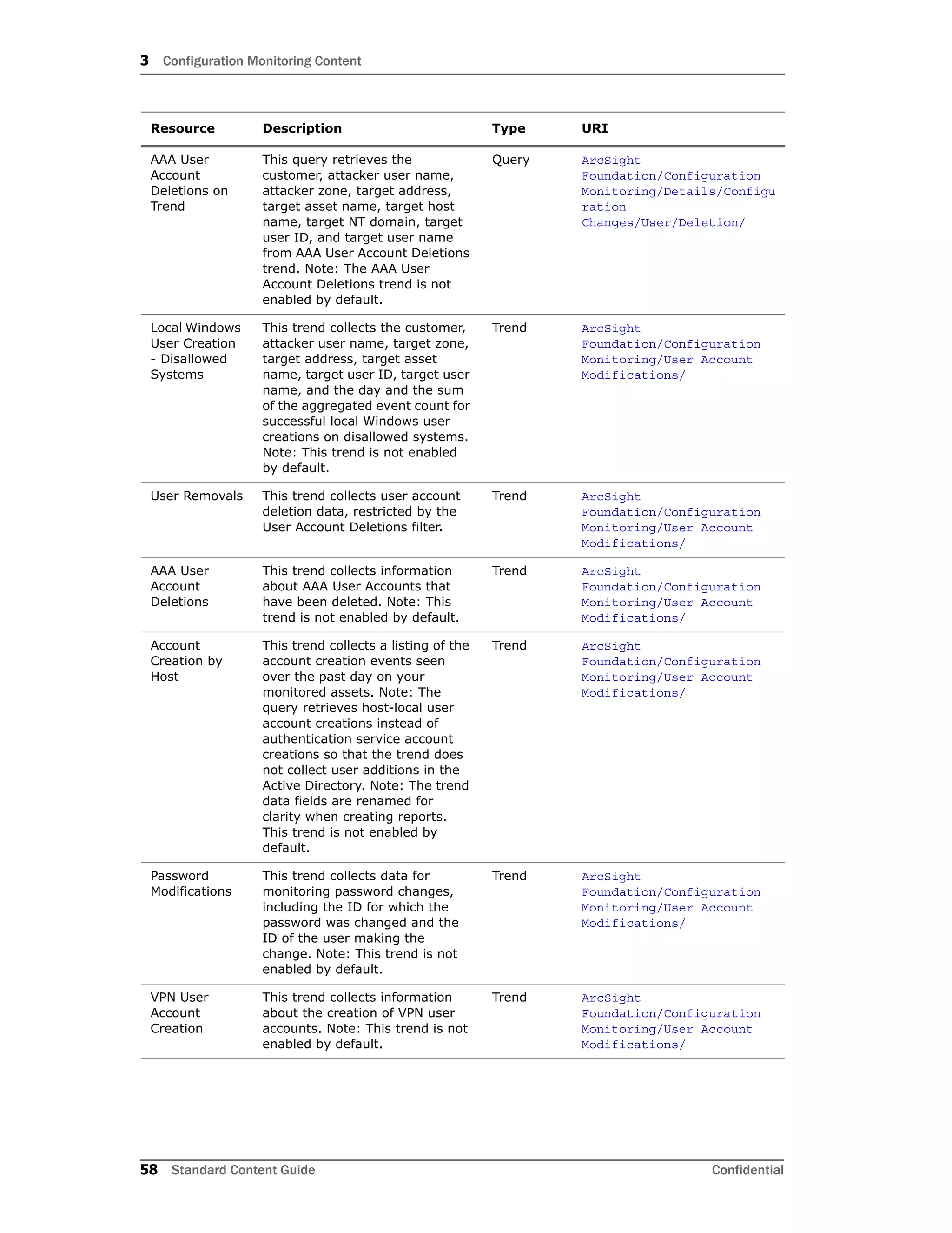 3 Configuration Monitoring Content
58 Standard Content Guide Confidential
AAA User
Account
Deletions on
Trend
This query retrieves the
customer, attacker user name,
attacker zone, target address,
target asset name, target host
name, target NT domain, target
user ID, and target user name
from AAA User Account Deletions
trend. Note: The AAA User
Account Deletions trend is not
enabled by default.
Query ArcSight
Foundation/Configuration
Monitoring/Details/Configu
ration
Changes/User/Deletion/
Local Windows
User Creation
- Disallowed
Systems
This trend collects the customer,
attacker user name, target zone,
target address, target asset
name, target user ID, target user
name, and the day and the sum
of the aggregated event count for
successful local Windows user
creations on disallowed systems.
Note: This trend is not enabled
by default.
Trend ArcSight
Foundation/Configuration
Monitoring/User Account
Modifications/
User Removals This trend collects user account
deletion data, restricted by the
User Account Deletions filter.
Trend ArcSight
Foundation/Configuration
Monitoring/User Account
Modifications/
AAA User
Account
Deletions
This trend collects information
about AAA User Accounts that
have been deleted. Note: This
trend is not enabled by default.
Trend ArcSight
Foundation/Configuration
Monitoring/User Account
Modifications/
Account
Creation by
Host
This trend collects a listing of the
account creation events seen
over the past day on your
monitored assets. Note: The
query retrieves host-local user
account creations instead of
authentication service account
creations so that the trend does
not collect user additions in the
Active Directory. Note: The trend
data fields are renamed for
clarity when creating reports.
This trend is not enabled by
default.
Trend ArcSight
Foundation/Configuration
Monitoring/User Account
Modifications/
Password
Modifications
This trend collects data for
monitoring password changes,
including the ID for which the
password was changed and the
ID of the user making the
change. Note: This trend is not
enabled by default.
Trend ArcSight
Foundation/Configuration
Monitoring/User Account
Modifications/
VPN User
Account
Creation
This trend collects information
about the creation of VPN user
accounts. Note: This trend is not
enabled by default.
Trend ArcSight
Foundation/Configuration
Monitoring/User Account
Modifications/
Resource Description Type URI
 