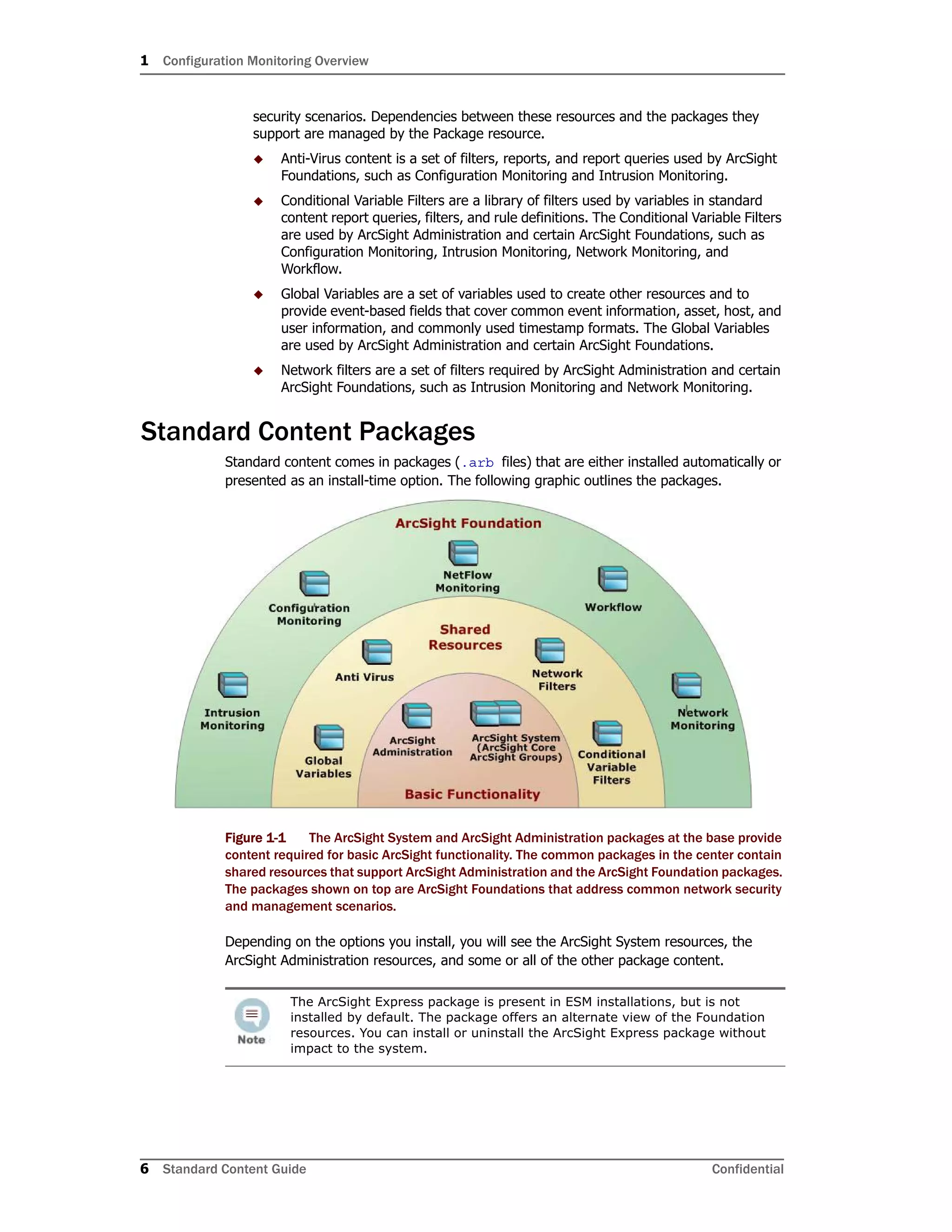 1 Configuration Monitoring Overview
6 Standard Content Guide Confidential
security scenarios. Dependencies between these resources and the packages they
support are managed by the Package resource.
 Anti-Virus content is a set of filters, reports, and report queries used by ArcSight
Foundations, such as Configuration Monitoring and Intrusion Monitoring.
 Conditional Variable Filters are a library of filters used by variables in standard
content report queries, filters, and rule definitions. The Conditional Variable Filters
are used by ArcSight Administration and certain ArcSight Foundations, such as
Configuration Monitoring, Intrusion Monitoring, Network Monitoring, and
Workflow.
 Global Variables are a set of variables used to create other resources and to
provide event-based fields that cover common event information, asset, host, and
user information, and commonly used timestamp formats. The Global Variables
are used by ArcSight Administration and certain ArcSight Foundations.
 Network filters are a set of filters required by ArcSight Administration and certain
ArcSight Foundations, such as Intrusion Monitoring and Network Monitoring.
Standard Content Packages
Standard content comes in packages (.arb files) that are either installed automatically or
presented as an install-time option. The following graphic outlines the packages.
Figure 1-1 The ArcSight System and ArcSight Administration packages at the base provide
content required for basic ArcSight functionality. The common packages in the center contain
shared resources that support ArcSight Administration and the ArcSight Foundation packages.
The packages shown on top are ArcSight Foundations that address common network security
and management scenarios.
Depending on the options you install, you will see the ArcSight System resources, the
ArcSight Administration resources, and some or all of the other package content.
The ArcSight Express package is present in ESM installations, but is not
installed by default. The package offers an alternate view of the Foundation
resources. You can install or uninstall the ArcSight Express package without
impact to the system.
 