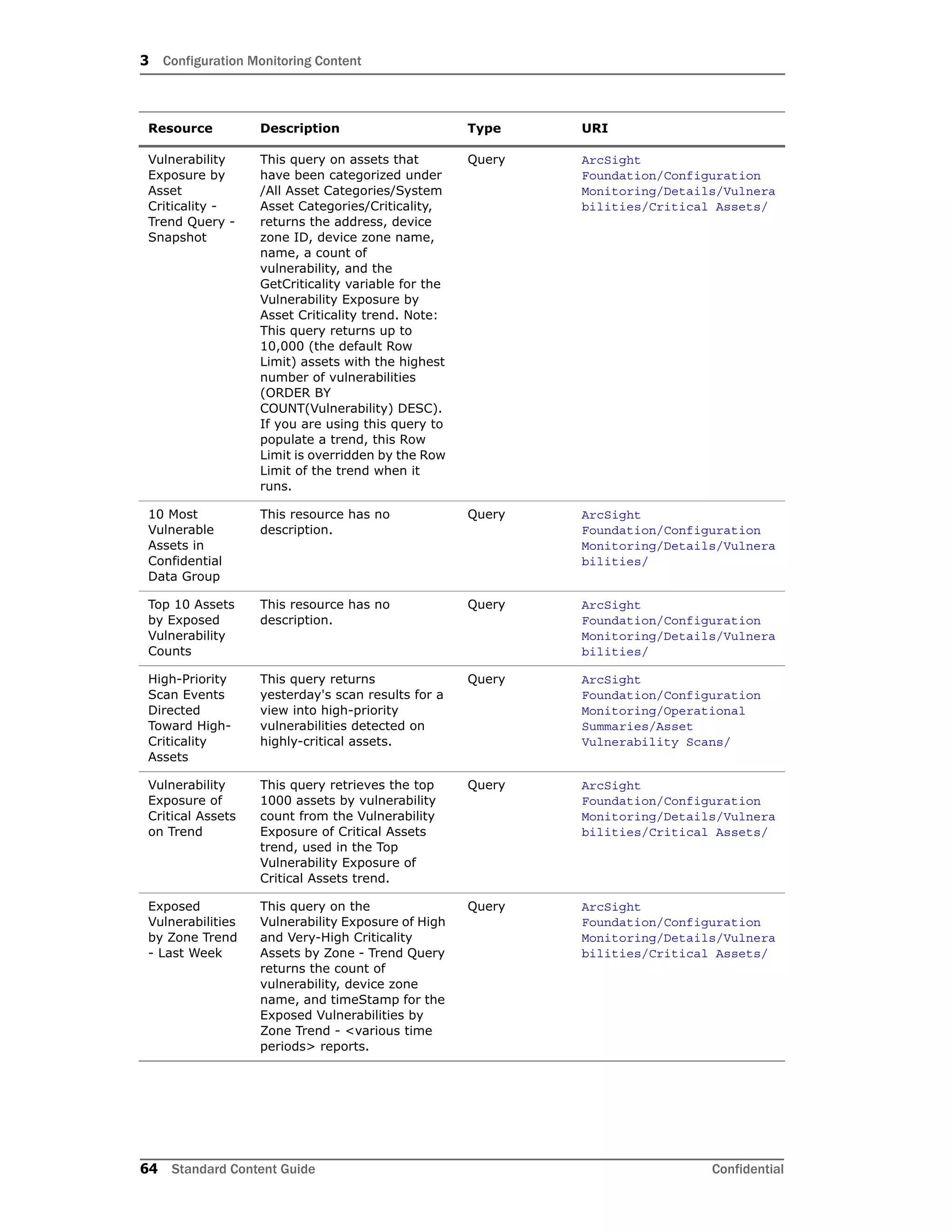 3 Configuration Monitoring Content
64 Standard Content Guide Confidential
Vulnerability
Exposure by
Asset
Criticality -
Trend Query -
Snapshot
This query on assets that
have been categorized under
/All Asset Categories/System
Asset Categories/Criticality,
returns the address, device
zone ID, device zone name,
name, a count of
vulnerability, and the
GetCriticality variable for the
Vulnerability Exposure by
Asset Criticality trend. Note:
This query returns up to
10,000 (the default Row
Limit) assets with the highest
number of vulnerabilities
(ORDER BY
COUNT(Vulnerability) DESC).
If you are using this query to
populate a trend, this Row
Limit is overridden by the Row
Limit of the trend when it
runs.
Query ArcSight
Foundation/Configuration
Monitoring/Details/Vulnera
bilities/Critical Assets/
10 Most
Vulnerable
Assets in
Confidential
Data Group
This resource has no
description.
Query ArcSight
Foundation/Configuration
Monitoring/Details/Vulnera
bilities/
Top 10 Assets
by Exposed
Vulnerability
Counts
This resource has no
description.
Query ArcSight
Foundation/Configuration
Monitoring/Details/Vulnera
bilities/
High-Priority
Scan Events
Directed
Toward High-
Criticality
Assets
This query returns
yesterday's scan results for a
view into high-priority
vulnerabilities detected on
highly-critical assets.
Query ArcSight
Foundation/Configuration
Monitoring/Operational
Summaries/Asset
Vulnerability Scans/
Vulnerability
Exposure of
Critical Assets
on Trend
This query retrieves the top
1000 assets by vulnerability
count from the Vulnerability
Exposure of Critical Assets
trend, used in the Top
Vulnerability Exposure of
Critical Assets trend.
Query ArcSight
Foundation/Configuration
Monitoring/Details/Vulnera
bilities/Critical Assets/
Exposed
Vulnerabilities
by Zone Trend
- Last Week
This query on the
Vulnerability Exposure of High
and Very-High Criticality
Assets by Zone - Trend Query
returns the count of
vulnerability, device zone
name, and timeStamp for the
Exposed Vulnerabilities by
Zone Trend - <various time
periods> reports.
Query ArcSight
Foundation/Configuration
Monitoring/Details/Vulnera
bilities/Critical Assets/
Resource Description Type URI
 