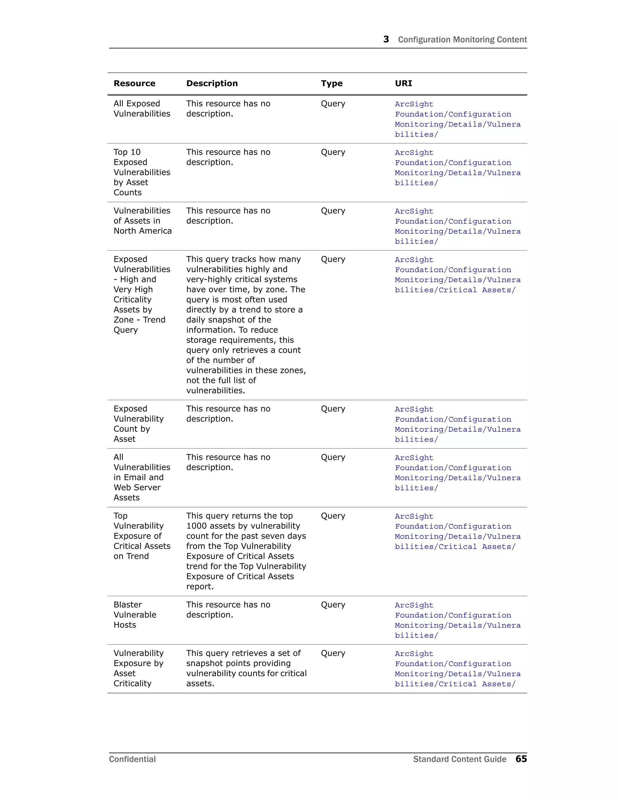 3 Configuration Monitoring Content
Confidential Standard Content Guide 65
All Exposed
Vulnerabilities
This resource has no
description.
Query ArcSight
Foundation/Configuration
Monitoring/Details/Vulnera
bilities/
Top 10
Exposed
Vulnerabilities
by Asset
Counts
This resource has no
description.
Query ArcSight
Foundation/Configuration
Monitoring/Details/Vulnera
bilities/
Vulnerabilities
of Assets in
North America
This resource has no
description.
Query ArcSight
Foundation/Configuration
Monitoring/Details/Vulnera
bilities/
Exposed
Vulnerabilities
- High and
Very High
Criticality
Assets by
Zone - Trend
Query
This query tracks how many
vulnerabilities highly and
very-highly critical systems
have over time, by zone. The
query is most often used
directly by a trend to store a
daily snapshot of the
information. To reduce
storage requirements, this
query only retrieves a count
of the number of
vulnerabilities in these zones,
not the full list of
vulnerabilities.
Query ArcSight
Foundation/Configuration
Monitoring/Details/Vulnera
bilities/Critical Assets/
Exposed
Vulnerability
Count by
Asset
This resource has no
description.
Query ArcSight
Foundation/Configuration
Monitoring/Details/Vulnera
bilities/
All
Vulnerabilities
in Email and
Web Server
Assets
This resource has no
description.
Query ArcSight
Foundation/Configuration
Monitoring/Details/Vulnera
bilities/
Top
Vulnerability
Exposure of
Critical Assets
on Trend
This query returns the top
1000 assets by vulnerability
count for the past seven days
from the Top Vulnerability
Exposure of Critical Assets
trend for the Top Vulnerability
Exposure of Critical Assets
report.
Query ArcSight
Foundation/Configuration
Monitoring/Details/Vulnera
bilities/Critical Assets/
Blaster
Vulnerable
Hosts
This resource has no
description.
Query ArcSight
Foundation/Configuration
Monitoring/Details/Vulnera
bilities/
Vulnerability
Exposure by
Asset
Criticality
This query retrieves a set of
snapshot points providing
vulnerability counts for critical
assets.
Query ArcSight
Foundation/Configuration
Monitoring/Details/Vulnera
bilities/Critical Assets/
Resource Description Type URI
 