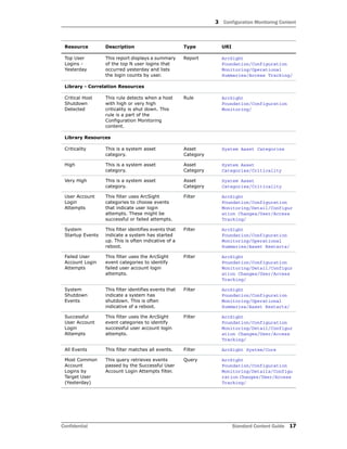 3 Configuration Monitoring Content
Confidential Standard Content Guide 17
Top User
Logins -
Yesterday
This report displays a summary
of the top N user logins that
occurred yesterday and lists
the login counts by user.
Report ArcSight
Foundation/Configuration
Monitoring/Operational
Summaries/Access Tracking/
Library - Correlation Resources
Critical Host
Shutdown
Detected
This rule detects when a host
with high or very high
criticality is shut down. This
rule is a part of the
Configuration Monitoring
content.
Rule ArcSight
Foundation/Configuration
Monitoring/
Library Resources
Criticality This is a system asset
category.
Asset
Category
System Asset Categories
High This is a system asset
category.
Asset
Category
System Asset
Categories/Criticality
Very High This is a system asset
category.
Asset
Category
System Asset
Categories/Criticality
User Account
Login
Attempts
This filter uses ArcSight
categories to choose events
that indicate user login
attempts. These might be
successful or failed attempts.
Filter ArcSight
Foundation/Configuration
Monitoring/Detail/Configur
ation Changes/User/Access
Tracking/
System
Startup Events
This filter identifies events that
indicate a system has started
up. This is often indicative of a
reboot.
Filter ArcSight
Foundation/Configuration
Monitoring/Operational
Summaries/Asset Restarts/
Failed User
Account Login
Attempts
This filter uses the ArcSight
event categories to identify
failed user account login
attempts.
Filter ArcSight
Foundation/Configuration
Monitoring/Detail/Configur
ation Changes/User/Access
Tracking/
System
Shutdown
Events
This filter identifies events that
indicate a system has
shutdown. This is often
indicative of a reboot.
Filter ArcSight
Foundation/Configuration
Monitoring/Operational
Summaries/Asset Restarts/
Successful
User Account
Login
Attempts
This filter uses the ArcSight
event categories to identify
successful user account login
attempts.
Filter ArcSight
Foundation/Configuration
Monitoring/Detail/Configur
ation Changes/User/Access
Tracking/
All Events This filter matches all events. Filter ArcSight System/Core
Most Common
Account
Logins by
Target User
(Yesterday)
This query retrieves events
passed by the Successful User
Account Login Attempts filter.
Query ArcSight
Foundation/Configuration
Monitoring/Details/Configu
ration Changes/User/Access
Tracking/
Resource Description Type URI
 