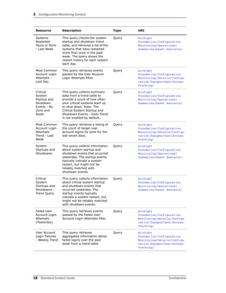 3 Configuration Monitoring Content
18 Standard Content Guide Confidential
Systems
Restarted
Twice or More
- Last Week
This query checks the system
startup and shutdown trend
table, and retrieves a list of the
systems that have restarted
more than once in the past
week. The query shows the
restart history for each system
each day.
Query ArcSight
Foundation/Configuration
Monitoring/Operational
Summaries/Asset Restarts/
Most Common
Account Login
Attempts -
Last Day
This query retrieves events
passed by the User Account
Login Attempts filter.
Query ArcSight
Foundation/Configuration
Monitoring/Details/Configu
ration Changes/User/Access
Tracking/
Critical
System
Startup and
Shutdown
Events - By
Zone and
Asset
This query collects summary
data from a trend table to
provide a count of how often
your critical systems start up
or shut down. Note: The
Critical System Startup and
Shutdown Events - Daily Trend
is not enabled by default.
Query ArcSight
Foundation/Configuration
Monitoring/Operational
Summaries/Asset Restarts/
Most Common
Account Login
Attempts
Trend - Last
Week
This query retrieves a listing of
the count of target user
account logins by zone for the
last seven days.
Query ArcSight
Foundation/Configuration
Monitoring/Details/Configu
ration Changes/User/Access
Tracking/
System
Startups and
Shutdowns
This query collects information
about system startup and
shutdown events that occurred
yesterday. The startup events
typically indicate a system
restart, but might not be
reliably matched with
shutdown events.
Query ArcSight
Foundation/Configuration
Monitoring/Operational
Summaries/Asset Restarts/
Critical
System
Startups and
Shutdowns -
Trend Query
This query collects information
about critical system startup
and shutdown events that
occurred yesterday. The
startup events typically
indicate a system restart, but
might not be reliably matched
with shutdown events.
Query ArcSight
Foundation/Configuration
Monitoring/Operational
Summaries/Asset Restarts/
Failed User
Account Login
Attempts
(Yesterday)
This query retrieves events
passed by the Failed User
Account Login Attempts filter.
Query ArcSight
Foundation/Configuration
Monitoring/Details/Configu
ration Changes/User/Access
Tracking/
User Account
Login Failures
- Weekly Trend
This query retrieves
aggregated information about
failed logins over the past
week from a trend table.
Query ArcSight
Foundation/Configuration
Monitoring/Details/Configu
ration Changes/User/Access
Tracking/
Resource Description Type URI
 