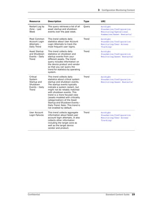 3 Configuration Monitoring Content
Confidential Standard Content Guide 19
Restart Log by
Zone - Last
Week
This query retrieves a list of all
asset startup and shutdown
events over the past week.
Query ArcSight
Foundation/Configuration
Monitoring/Operational
Summaries/Asset Restarts/
Most Common
Account Login
Attempts -
Daily Trend
This trend collects daily
statistics about User Account
Login Attempts to track the
most frequent user logins.
Trend ArcSight
Foundation/Configuration
Monitoring/User Access
Tracking/
Asset Startup
and Shutdown
Events - Daily
Trend
This trend collects daily
statistics on shutdown and
startup events from your
different assets. The trend
query includes information on
the device product and vendor
so that you can query the
trend for statistics by operating
system.
Trend ArcSight
Foundation/Configuration
Monitoring/Asset Restarts/
Critical
System
Startup and
Shutdown
Events - Daily
Trend
This trend collects daily
statistics about critical system
startup and shutdown events.
The startup events typically
indicate a system restart, but
might not be reliably matched
with shutdown events. This
trend is a more focused view
(assets modeled with criticality
categorization) of the Asset
Startup and Shutdown Events -
Daily Trend. Note: This trend is
not enabled by default.
Trend ArcSight
Foundation/Configuration
Monitoring/Asset Restarts/
User Account
Login Failures
This trend collects aggregate
information about failed user
account login attempts. It also
collects other information
including the target zone as
well as the target device
vendor and product.
Trend ArcSight
Foundation/Configuration
Monitoring/User Access
Tracking/
Resource Description Type URI
 