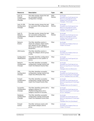 3 Configuration Monitoring Content
Confidential Standard Content Guide 21
Last 10
Firewall
Configuration
Changes
This data monitor shows the last
ten successful firewall
configuration changes.
Data
Monitor
ArcSight
Foundation/Configuration
Monitoring/Operational
Summaries/Configuration
Changes Overview/
Last 10 VPN
Configuration
Changes
This data monitor shows the last
ten successful VPN configuration
changes.
Data
Monitor
ArcSight
Foundation/Configuration
Monitoring/Operational
Summaries/Configuration
Changes Overview/
Last 10
Network
Configuration
Changes
This data monitor shows the last
ten successful configuration
changes on network devices.
Data
Monitor
ArcSight
Foundation/Configuration
Monitoring/Operational
Summaries/Configuration
Changes Overview/
Network
Events
This filter identifies events in
which the category object starts
with Network or the category
device group starts with Network
Equipment.
Filter ArcSight
Foundation/Common/Device
Class Filters/
VPN Events This filter identifies events in
which the category device group
is VPN.
Filter ArcSight
Foundation/Common/Device
Class Filters/
Configuration
Modifications
This filter identifies configuration
modifications on any system or
device.
Filter ArcSight
Foundation/Configuration
Monitoring/
Network
Configuration
Changes
This filter identifies successful
configuration change events that
match the Network Events filter.
Filter ArcSight
Foundation/Configuration
Monitoring/Detail/Configur
ation
Changes/Device/Network/
VPN
Configuration
Changes
This filter identifies successful
configuration change events that
match the VPN Events filter.
Filter ArcSight
Foundation/Configuration
Monitoring/Detail/Configur
ation Changes/Device/VPN/
Firewall
Configuration
Changes
This filter identifies successful
configuration change events that
match the Firewall Events filter.
Filter ArcSight
Foundation/Configuration
Monitoring/Detail/Configur
ation
Changes/Device/Firewall/
Successful
Configuration
Changes
This filter identifies events with a
category behavior of
/Modify/Configuration and a
category outcome of Success.
Filter ArcSight
Foundation/Configuration
Monitoring/Detail/Configur
ation Changes/
Database
Configuration
Changes
This filter identifies successful
configuration change events that
match the Database Events filter.
Filter ArcSight
Foundation/Configuration
Monitoring/Detail/Configur
ation
Changes/Device/Database/
Firewall
Events
This filter retrieves events with
the Firewall category device
group.
Filter ArcSight
Foundation/Common/Device
Class Filters/
Resource Description Type URI
 