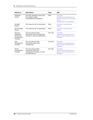 3 Configuration Monitoring Content
22 Standard Content Guide Confidential
Database
Events
This filter identifies events with
the category object
/Host/Application/Database.
Filter ArcSight
Foundation/Configuration
Monitoring/Detail/Configur
ation
Changes/Device/Database/
ArcSight
Events
This resource has no description. Filter ArcSight System/Event
Types
Non-ArcSight
Events
This resource has no description. Filter ArcSight System/Event
Types
Security
Application
and Device
Configuration
Changes
This use case provides
information about configuration
changes on security applications.
Use Case ArcSight
Foundation/Configuration
Monitoring/Configuration
Changes/
User
Configuration
Changes
This use case provides
information about user
management.
Use Case ArcSight
Foundation/Configuration
Monitoring/Configuration
Changes/
Device
Configuration
Changes
This use case provides
information about the
configuration changes on hosts
and applications.
Use Case ArcSight
Foundation/Configuration
Monitoring/Configuration
Changes/
Resource Description Type URI
 