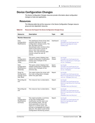 3 Configuration Monitoring Content
Confidential Standard Content Guide 23
Device Configuration Changes
The Device Configuration Changes resources provide information about configuration
changes to hosts and applications.
Resources
The following table lists all the resources in the Device Configuration Changes resource
group and any dependant resources.
Table 3-3 Resources that Support the Device Configuration Changes Group
Resource Description Type URI
Monitor Resources
Host
Configuration
Modifications
This dashboard shows three data
monitors that focus on host
configuration change events. The
two Top Value Counts
(Bucketized) data monitors show
charts of the event counts by
zone or the most common
events. The Last N Events data
monitor shows the last 20
events.
Dashboard ArcSight
Foundation/Configuration
Monitoring/Operational
Summaries/
Host
Configuration
Modifications -
Today
This query viewer displays host
related configuration modification
events since midnight of the
current day.
Query
Viewer
ArcSight
Foundation/Configuration
Monitoring/Detail/Configur
ation Changes/
Host
Configuration
Modifications -
Yesterday
This query viewer displays host
related configuration modification
events since midnight of the
previous day.
Query
Viewer
ArcSight
Foundation/Configuration
Monitoring/Detail/Configur
ation Changes/
Zones by
Configuration
Change Count
Past Week
This report shows the zones with
the most configuration changes
within the past week.
Report ArcSight
Foundation/Configuration
Monitoring/Details/Configu
ration Changes/Device/
Misconfigurati
ons
This resource has no description. Report ArcSight
Foundation/Configuration
Monitoring/Details/Configu
ration
Changes/Device/Router/
Misconfigurati
ons
This resource has no description. Report ArcSight
Foundation/Configuration
Monitoring/Details/Configu
ration
Changes/Device/Router/
Host
Configuration
Modifications
Summary
This report provides a summary
of the host configuration
modification activity seen over
the preceding week. Use the
Zone parameter to focus the
report on a certain zone, and
provide a manageable and useful
data set. This report is part of the
Configuration Monitoring content.
Report ArcSight
Foundation/Configuration
Monitoring/Operational
Summaries/
 