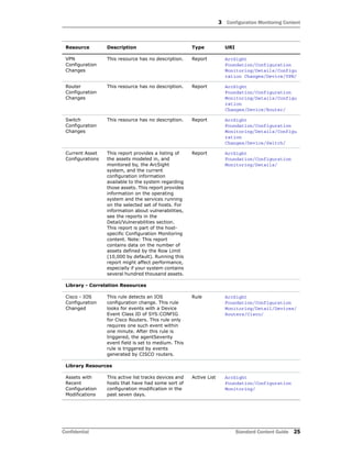 3 Configuration Monitoring Content
Confidential Standard Content Guide 25
VPN
Configuration
Changes
This resource has no description. Report ArcSight
Foundation/Configuration
Monitoring/Details/Configu
ration Changes/Device/VPN/
Router
Configuration
Changes
This resource has no description. Report ArcSight
Foundation/Configuration
Monitoring/Details/Configu
ration
Changes/Device/Router/
Switch
Configuration
Changes
This resource has no description. Report ArcSight
Foundation/Configuration
Monitoring/Details/Configu
ration
Changes/Device/Switch/
Current Asset
Configurations
This report provides a listing of
the assets modeled in, and
monitored by, the ArcSight
system, and the current
configuration information
available to the system regarding
those assets. This report provides
information on the operating
system and the services running
on the selected set of hosts. For
information about vulnerabilities,
see the reports in the
Detail/Vulnerabilities section.
This report is part of the host-
specific Configuration Monitoring
content. Note: This report
contains data on the number of
assets defined by the Row Limit
(10,000 by default). Running this
report might affect performance,
especially if your system contains
several hundred thousand assets.
Report ArcSight
Foundation/Configuration
Monitoring/Details/
Library - Correlation Resources
Cisco - IOS
Configuration
Changed
This rule detects an IOS
configuration change. This rule
looks for events with a Device
Event Class ID of SYS:CONFIG
for Cisco Routers. This rule only
requires one such event within
one minute. After this rule is
triggered, the agentSeverity
event field is set to medium. This
rule is triggered by events
generated by CISCO routers.
Rule ArcSight
Foundation/Configuration
Monitoring/Detail/Devices/
Routers/Cisco/
Library Resources
Assets with
Recent
Configuration
Modifications
This active list tracks devices and
hosts that have had some sort of
configuration modification in the
past seven days.
Active List ArcSight
Foundation/Configuration
Monitoring/
Resource Description Type URI
 
