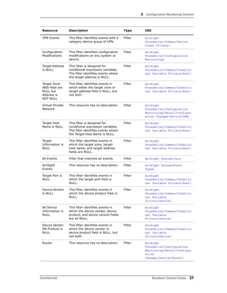 3 Configuration Monitoring Content
Confidential Standard Content Guide 27
VPN Events This filter identifies events with a
category device group of VPN.
Filter ArcSight
Foundation/Common/Device
Class Filters/
Configuration
Modifications
This filter identifies configuration
modifications on any system or
device.
Filter ArcSight
Foundation/Configuration
Monitoring/
Target Address
is NULL
This filter is designed for
conditional expression variables.
The filter identifies events where
the target address is NULL.
Filter ArcSight
Foundation/Common/Conditio
nal Variable Filters/Host/
Target Zone
AND Host are
NULL but
Address is
NOT NULL
This filter identifies events in
which either the target zone or
target address field is NULL, but
not both.
Filter ArcSight
Foundation/Common/Conditio
nal Variable Filters/Host/
Virtual Private
Network
This resource has no description. Filter ArcSight
Foundation/Configuration
Monitoring/Detail/Configur
ation Changes/Device/VPN/
Target Host
Name is NULL
This filter is designed for
conditional expression variables.
The filter identifies events where
the Target Host Name is NULL.
Filter ArcSight
Foundation/Common/Conditio
nal Variable Filters/Host/
Target
Information is
NULL
This filter identifies events in
which the target zone, target
host name, and target address
fields are NULL.
Filter ArcSight
Foundation/Common/Conditio
nal Variable Filters/Host/
All Events Filter that matches all events. Filter ArcSight System/Core
ArcSight
Events
This resource has no description. Filter ArcSight System/Event
Types
Target Port is
NULL
This filter identifies events in
which the target port field is
NULL.
Filter ArcSight
Foundation/Common/Conditio
nal Variable Filters/Host/
Device Version
is NULL
This filter identifies events in
which the device product field is
NULL.
Filter ArcSight
Foundation/Common/Conditio
nal Variable
Filters/Device/
All Device
Information is
NULL
This filter identifies events in
which the device vendor, device
product, and device version fields
are all NULL.
Filter ArcSight
Foundation/Common/Conditio
nal Variable
Filters/Device/
Device Vendor
OR Product is
NULL
This filter identifies events in
which the device vendor or
device product field is NULL, but
not both.
Filter ArcSight
Foundation/Common/Conditio
nal Variable
Filters/Device/
Router This resource has no description. Filter ArcSight
Foundation/Configuration
Monitoring/Detail/Configur
ation
Changes/Device/Router/
Resource Description Type URI
 