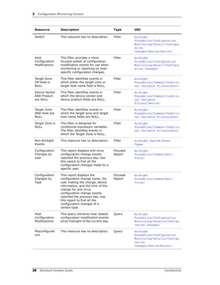 3 Configuration Monitoring Content
28 Standard Content Guide Confidential
Switch This resource has no description. Filter ArcSight
Foundation/Configuration
Monitoring/Detail/Configur
ation
Changes/Device/Switch/
Host
Configuration
Modifications
This filter provides a more
focused subset of configuration
modification events for use when
monitoring or reporting on host-
specific configuration changes.
Filter ArcSight
Foundation/Configuration
Monitoring/Detail/Configur
ation Changes/
Target Zone
OR Host is
NULL
This filter identifies events in
which either the target zone or
target host name field is NULL.
Filter ArcSight
Foundation/Common/Conditio
nal Variable Filters/Host/
Device Vendor
AND Product
are NULL
This filter identifies events in
which the device vendor and
device product fields are NULL.
Filter ArcSight
Foundation/Common/Conditio
nal Variable
Filters/Device/
Target Zone
AND Host are
NULL
This filter identifies events in
which the target zone and target
host name fields are NULL.
Filter ArcSight
Foundation/Common/Conditio
nal Variable Filters/Host/
Target Zone is
NULL
This filter is designed for
conditional expression variables.
The filter identifies events in
which the Target Zone is NULL.
Filter ArcSight
Foundation/Common/Conditio
nal Variable Filters/Host/
Non-ArcSight
Events
This resource has no description. Filter ArcSight System/Event
Types
Configuration
Changes by
User
This report displays anti-virus
configuration change events
reported the previous day. Use
this report to find all the
configuration changes made by a
specific user.
Focused
Report
ArcSight
Foundation/Common/Anti-
Virus/
Configuration
Changes by
Type
This report displays the
configuration change name, the
user making the change, device
information, and the time of the
change for anti-virus
configuration change events
reported the previous day. Use
this report to find all the
configuration changes of a
certain type.
Focused
Report
ArcSight
Foundation/Common/Anti-
Virus/
Host
Configuration
Modifications
This query retrieves host related
configuration modification events
since midnight of the current day.
Query ArcSight
Foundation/Configuration
Monitoring/Details/Configu
ration Changes/
Misconfigurati
ons
This resource has no description. Query ArcSight
Foundation/Configuration
Monitoring/Details/Configu
ration
Changes/Device/Router/
Resource Description Type URI
 