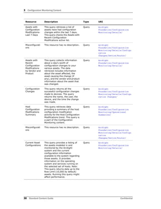 3 Configuration Monitoring Content
30 Standard Content Guide Confidential
Assets with
Configuration
Modifications-
Last 7 Days
This query retrieves a list of
assets have had configuration
changes within the last 7 days.
This query checks the Assets with
Recent Configuration
Modifications active list.
Query ArcSight
Foundation/Configuration
Monitoring/Details/
Misconfigurati
ons
This resource has no description. Query ArcSight
Foundation/Configuration
Monitoring/Details/Configu
ration
Changes/Device/Router/
Assets with
Recent
Configuration
Modifications
by Vendor and
Product
This query collects information
about a day's worth of
configuration changes to your
various assets. The data
retrieved includes information
about the asset affected, the
asset causing the change (if
any), and the vendor and product
information about the asset that
was changed.
Query ArcSight
Foundation/Configuration
Monitoring/Details/
Configuration
Changes
This query returns all the
successful configuration changes
made to devices. The query
returns the name, the user, the
device, and the time the change
was made.
Query ArcSight
Foundation/Configuration
Monitoring/Details/Configu
ration Changes/
Host
Configuration
Modifications
Summary
This query retrieves data
providing a summary of the host
configuration modification
activity for the Host Configuration
Modifications trend. This query is
a part of the Configuration
Monitoring content.
Query ArcSight
Foundation/Configuration
Monitoring/Operational
Summaries/
Misconfigurati
ons
This resource has no description. Query ArcSight
Foundation/Configuration
Monitoring/Details/Configu
ration
Changes/Device/Router/
Current Asset
Configurations
This query provides a listing of
the assets modeled in and
monitored by the ArcSight
system and the current
configuration information
available to the system regarding
those assets. It provides
information on the operating
system and services running on
the selected set of hosts. Note:
This query returns data up to the
Row Limit (10,000 by default)
assets. Running this query might
affect performance.
Query ArcSight
Foundation/Configuration
Monitoring/Details/
Resource Description Type URI
 