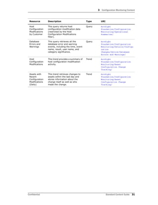 3 Configuration Monitoring Content
Confidential Standard Content Guide 31
Host
Configuration
Modifications
by Customer
This query returns host
configuration modification data
(restricted by the Host
Configuration Modifications
filter).
Query ArcSight
Foundation/Configuration
Monitoring/Operational
Summaries/
Database
Errors and
Warnings
This query retrieves all the
database error and warning
events, including the time, event
name, result, user name, and
category significance.
Query ArcSight
Foundation/Configuration
Monitoring/Details/Configu
ration
Changes/Device/Database
Errors and Warnings/
Host
Configuration
Modifications
This trend provides a summary of
host configuration modification
activity.
Trend ArcSight
Foundation/Configuration
Monitoring/Asset
Configuration Change
Tracking/
Assets with
Recent
Configuration
Modifications
(Daily)
This trend retrieves changes to
assets within the last day and
stores information about the
change itself as well as who
made the change.
Trend ArcSight
Foundation/Configuration
Monitoring/Asset
Configuration Change
Tracking/
Resource Description Type URI
 