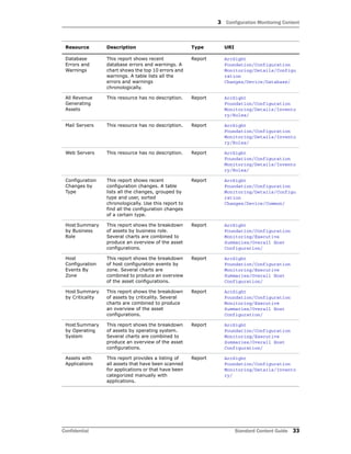 3 Configuration Monitoring Content
Confidential Standard Content Guide 33
Database
Errors and
Warnings
This report shows recent
database errors and warnings. A
chart shows the top 10 errors and
warnings. A table lists all the
errors and warnings
chronologically.
Report ArcSight
Foundation/Configuration
Monitoring/Details/Configu
ration
Changes/Device/Database/
All Revenue
Generating
Assets
This resource has no description. Report ArcSight
Foundation/Configuration
Monitoring/Details/Invento
ry/Roles/
Mail Servers This resource has no description. Report ArcSight
Foundation/Configuration
Monitoring/Details/Invento
ry/Roles/
Web Servers This resource has no description. Report ArcSight
Foundation/Configuration
Monitoring/Details/Invento
ry/Roles/
Configuration
Changes by
Type
This report shows recent
configuration changes. A table
lists all the changes, grouped by
type and user, sorted
chronologically. Use this report to
find all the configuration changes
of a certain type.
Report ArcSight
Foundation/Configuration
Monitoring/Details/Configu
ration
Changes/Device/Common/
Host Summary
by Business
Role
This report shows the breakdown
of assets by business role.
Several charts are combined to
produce an overview of the asset
configurations.
Report ArcSight
Foundation/Configuration
Monitoring/Executive
Summaries/Overall Host
Configuration/
Host
Configuration
Events By
Zone
This report shows the breakdown
of host configuration events by
zone. Several charts are
combined to produce an overview
of the asset configurations.
Report ArcSight
Foundation/Configuration
Monitoring/Executive
Summaries/Overall Host
Configuration/
Host Summary
by Criticality
This report shows the breakdown
of assets by criticality. Several
charts are combined to produce
an overview of the asset
configurations.
Report ArcSight
Foundation/Configuration
Monitoring/Executive
Summaries/Overall Host
Configuration/
Host Summary
by Operating
System
This report shows the breakdown
of assets by operating system.
Several charts are combined to
produce an overview of the asset
configurations.
Report ArcSight
Foundation/Configuration
Monitoring/Executive
Summaries/Overall Host
Configuration/
Assets with
Applications
This report provides a listing of
all assets that have been scanned
for applications or that have been
categorized manually with
applications.
Report ArcSight
Foundation/Configuration
Monitoring/Details/Invento
ry/
Resource Description Type URI
 