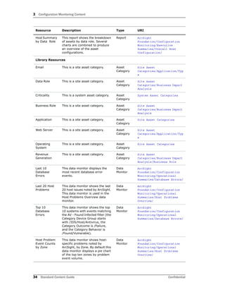 3 Configuration Monitoring Content
34 Standard Content Guide Confidential
Host Summary
by Data Role
This report shows the breakdown
of assets by data role. Several
charts are combined to produce
an overview of the asset
configurations.
Report ArcSight
Foundation/Configuration
Monitoring/Executive
Summaries/Overall Host
Configuration/
Library Resources
Email This is a site asset category. Asset
Category
Site Asset
Categories/Application/Typ
e
Data Role This is a site asset category. Asset
Category
Site Asset
Categories/Business Impact
Analysis
Criticality This is a system asset category. Asset
Category
System Asset Categories
Business Role This is a site asset category. Asset
Category
Site Asset
Categories/Business Impact
Analysis
Application This is a site asset category. Asset
Category
Site Asset Categories
Web Server This is a site asset category. Asset
Category
Site Asset
Categories/Application/Typ
e
Operating
System
This is a site asset category. Asset
Category
Site Asset Categories
Revenue
Generation
This is a site asset category. Asset
Category
Site Asset
Categories/Business Impact
Analysis/Business Role
Last 10
Database
Errors
This data monitor displays the
most recent database error
events.
Data
Monitor
ArcSight
Foundation/Configuration
Monitoring/Operational
Summaries/Database Errors/
Last 20 Host
Problems
This data monitor shows the last
20 host issues noted by ArcSight.
This data monitor is used in the
Host Problems Overview data
monitor.
Data
Monitor
ArcSight
Foundation/Configuration
Monitoring/Operational
Summaries/Host Problems
Overview/
Top 10
Database
Errors
This data monitor shows the top
10 systems with events matching
the AV - Found Infected filter (the
Category Device Group starts
with /IDS/Host/Antivirus, the
Category Outcome is /Failure,
and the Category Behavior is
/Found/Vulnerable).
Data
Monitor
ArcSight
Foundation/Configuration
Monitoring/Operational
Summaries/Database Errors/
Host Problem
Event Counts
by Zone
This data monitor shows host-
specific problems noted by
ArcSight, by Zone. By default this
data monitor displays a pie chart
of the top ten zones by problem
event volume.
Data
Monitor
ArcSight
Foundation/Configuration
Monitoring/Operational
Summaries/Host Problems
Overview/
Resource Description Type URI
 