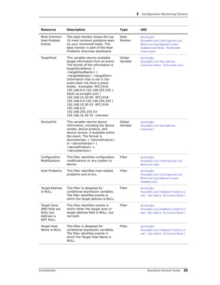 3 Configuration Monitoring Content
Confidential Standard Content Guide 35
Most Common
Host Problem
Events
This data monitor shows the top
10 most common problems seen
on your monitored hosts. This
data monitor is part of the Host
Problems Overview dashboard.
Data
Monitor
ArcSight
Foundation/Configuration
Monitoring/Operational
Summaries/Host Problems
Overview/
TargetHost This variable returns available
target information from an event.
The format of the information is
targetZoneName. |
<targetHostName> |
<targetAddress>:<targetPort>
Information that is not in the
event does not show a place-
holder. Examples: RFC1918:
192.168.0.0-192.168.255.255 |
Itwiki.sv.arcsight.com |
192.168.10.20:80 RFC1918:
192.168.0.0-192.168.255.255 |
192.168.10.30:53 RFC1918:
192.168.0.0-
192.168.255.255:53
192.168.10.30:53 unknown
Global
Variable
ArcSight
Foundation/Variables
Library/Host Information/
DeviceInfo This variable returns device
information, including the device
vendor, device product, and
device version, if available within
the event. The format is
deviceVendor. | <deviceProduct>
or <deviceVendor> |
<deviceProduct> v.
<deviceVersion>
Global
Variable
ArcSight
Foundation/Variables
Library/
Configuration
Modifications
This filter identifies configuration
modifications on any system or
device.
Filter ArcSight
Foundation/Configuration
Monitoring/
Host Problems This filter identifies host-related
problems and errors.
Filter ArcSight
Foundation/Configuration
Monitoring/Operational
Summaries/
Target Address
is NULL
This filter is designed for
conditional expression variables.
The filter identifies events in
which the target address is NULL.
Filter ArcSight
Foundation/Common/Conditio
nal Variable Filters/Host/
Target Zone
AND Host are
NULL but
Address is
NOT NULL
This filter identifies events in
which either the target zone or
target address field is NULL, but
not both.
Filter ArcSight
Foundation/Common/Conditio
nal Variable Filters/Host/
Target Host
Name is NULL
This filter is designed for
conditional expression variables.
The filter identifies events in
which the Target Host Name is
NULL.
Filter ArcSight
Foundation/Common/Conditio
nal Variable Filters/Host/
Resource Description Type URI
 