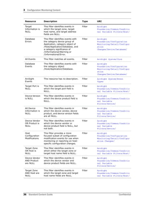 3 Configuration Monitoring Content
36 Standard Content Guide Confidential
Target
Information is
NULL
This filter identifies events in
which the target zone, target
host name, and target address
fields are NULL.
Filter ArcSight
Foundation/Common/Conditio
nal Variable Filters/Host/
Database
Errors
This filter identifies events with
the category device group of
Application, category object of
/Host/Application/Database, and
a category significance of
/Informational/Warning or
/Informational/Error.
Filter ArcSight
Foundation/Configuration
Monitoring/Detail/Configur
ation
Changes/Device/Database/
All Events This filter matches all events. Filter ArcSight System/Core
Database
Events
This filter identifies events with
the category object
/Host/Application/Database.
Filter ArcSight
Foundation/Configuration
Monitoring/Detail/Configur
ation
Changes/Device/Database/
ArcSight
Events
This resource has no description. Filter ArcSight System/Event
Types
Target Port is
NULL
This filter identifies events in
which the target port field is
NULL.
Filter ArcSight
Foundation/Common/Conditio
nal Variable Filters/Host/
Device Version
is NULL
This filter identifies events in
which the device product field is
NULL.
Filter ArcSight
Foundation/Common/Conditio
nal Variable
Filters/Device/
All Device
Information is
NULL
This filter identifies events in
which the device vendor, device
product, and device version fields
are all NULL.
Filter ArcSight
Foundation/Common/Conditio
nal Variable
Filters/Device/
Device Vendor
OR Product is
NULL
This filter identifies events in
which the device vendor or
device product field is NULL, but
not both.
Filter ArcSight
Foundation/Common/Conditio
nal Variable
Filters/Device/
Host
Configuration
Modifications
This filter provides a more
focused subset of configuration
modification events for use when
monitoring or reporting on host-
specific configuration changes.
Filter ArcSight
Foundation/Configuration
Monitoring/Detail/Configur
ation Changes/
Target Zone
OR Host is
NULL
This filter identifies events in
which either the target zone or
target host name field is NULL.
Filter ArcSight
Foundation/Common/Conditio
nal Variable Filters/Host/
Device Vendor
AND Product
are NULL
This filter identifies events in
which the device vendor and
device product fields are NULL.
Filter ArcSight
Foundation/Common/Conditio
nal Variable
Filters/Device/
Target Zone
AND Host are
NULL
This filter identifies events in
which the target zone and target
host name fields are NULL.
Filter ArcSight
Foundation/Common/Conditio
nal Variable Filters/Host/
Resource Description Type URI
 
