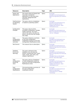 3 Configuration Monitoring Content
38 Standard Content Guide Confidential
Assets with
Applications
This report shows all Assets that
have been scanned for
applications or that have been
manually categorized with
Applications.
Query ArcSight
Foundation/Configuration
Monitoring/Details/Invento
ry/
Host Summary
by Operating
System
This query returns a breakdown
of assets by operating system.
Query ArcSight
Foundation/Configuration
Monitoring/Executive
Summaries/Overall Host
Configuration/
Configuration
Changes
This query returns all the
successful configuration changes
made to devices. The query
returns the name, the user, the
device, and the time the change
was made.
Query ArcSight
Foundation/Configuration
Monitoring/Details/Configu
ration Changes/
Host
Configuration
Modifications
Summary
This query retrieves a summary
of the host configuration
modification activity for the Host
Configuration Modifications trend.
Query ArcSight
Foundation/Configuration
Monitoring/Operational
Summaries/
Mail Servers This resource has no description. Query ArcSight
Foundation/Configuration
Monitoring/Details/Invento
ry/Roles/
Database
Errors and
Warnings
This query retrieves all the
database error and warning
events, including the time, event
name, result, user name, and
category significance.
Query ArcSight
Foundation/Configuration
Monitoring/Details/Configu
ration
Changes/Device/Database
Errors and Warnings/
Host
Configuration
Events By
Zone
This query returns a breakdown
of host configuration events by
zone from the Host Configuration
Modifications trend.
Query ArcSight
Foundation/Configuration
Monitoring/Executive
Summaries/Overall Host
Configuration/
Host
Configuration
Modifications
This trend provides a summary of
the host configuration
modification activity.
Trend ArcSight
Foundation/Configuration
Monitoring/Asset
Configuration Change
Tracking/
Resource Description Type URI
 