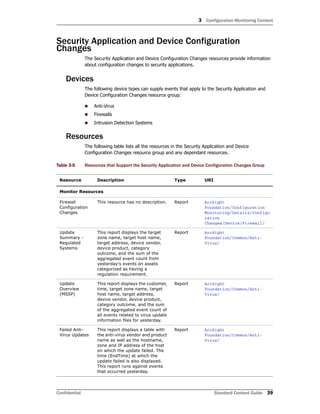 3 Configuration Monitoring Content
Confidential Standard Content Guide 39
Security Application and Device Configuration
Changes
The Security Application and Device Configuration Changes resources provide information
about configuration changes to security applications.
Devices
The following device types can supply events that apply to the Security Application and
Device Configuration Changes resource group:
 Anti-Virus
 Firewalls
 Intrusion Detection Systems
Resources
The following table lists all the resources in the Security Application and Device
Configuration Changes resource group and any dependant resources.
Table 3-5 Resources that Support the Security Application and Device Configuration Changes Group
Resource Description Type URI
Monitor Resources
Firewall
Configuration
Changes
This resource has no description. Report ArcSight
Foundation/Configuration
Monitoring/Details/Configu
ration
Changes/Device/Firewall/
Update
Summary -
Regulated
Systems
This report displays the target
zone name, target host name,
target address, device vendor,
device product, category
outcome, and the sum of the
aggregated event count from
yesterday's events on assets
categorized as having a
regulation requirement.
Report ArcSight
Foundation/Common/Anti-
Virus/
Update
Overview
(MSSP)
This report displays the customer,
time, target zone name, target
host name, target address,
device vendor, device product,
category outcome, and the sum
of the aggregated event count of
all events related to virus update
information files for yesterday.
Report ArcSight
Foundation/Common/Anti-
Virus/
Failed Anti-
Virus Updates
This report displays a table with
the anti-virus vendor and product
name as well as the hostname,
zone and IP address of the host
on which the update failed. The
time (EndTime) at which the
update failed is also displayed.
This report runs against events
that occurred yesterday.
Report ArcSight
Foundation/Common/Anti-
Virus/
 