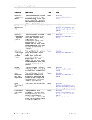 3 Configuration Monitoring Content
40 Standard Content Guide Confidential
Failed Anti-
Virus Updates
(MSSP)
This report displays the customer,
time, target zone name, target
host name, target address, and
device product of all events in the
past 24 hours that have failed to
update virus information files.
Report ArcSight
Foundation/Common/Anti-
Virus/
Firewall
Misconfigurati
ons
This resource has no description. Report ArcSight
Foundation/Configuration
Monitoring/Details/Configu
ration
Changes/Device/Firewall/
Failed Anti-
Virus Updates
- Regulated
Systems
This report displays the device
vendor, device product, target
zone name, target host name,
target address, and
minute(EndTime) from events
that match the AV - Failed
Updates filter and target assets
that are categorized in one of the
regulated asset categories for
yesterday.
Report ArcSight
Foundation/Common/Anti-
Virus/
Failed Anti-
Virus Updates
- Regulated
Systems
(MSSP)
This report displays the customer,
device vendor, device product
target zone name, target host
name, target address, and
minute(EndTime) from events
that match the AV - Failed
Updates filter and target assets
that are categorized in one of the
regulated asset categories for
yesterday.
Report ArcSight
Foundation/Common/Anti-
Virus/
Update
Summary
This report displays a summary
of the results of anti-virus update
activity by zones since yesterday.
Report ArcSight
Foundation/Common/Anti-
Virus/
Errors
Detected in
Anti-Virus
Deployment
This report displays the hosts
reporting the most anti-virus
errors for the previous day and
includes the anti-virus product,
host details, error information,
and the number of errors.
Report ArcSight
Foundation/Common/Anti-
Virus/
HIDS
Misconfigurati
ons
This resource has no description. Report ArcSight
Foundation/Configuration
Monitoring/Details/Configu
ration Changes/Device/IDS/
Configuration
Changes by
User
This report shows recent
configuration changes. A table
lists all the changes, grouped by
user and type, and sorted
chronologically. Use this report to
find all the configuration changes
made by a specific user.
Report ArcSight
Foundation/Configuration
Monitoring/Details/Configu
ration
Changes/Device/Common/
Resource Description Type URI
 