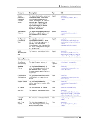 3 Configuration Monitoring Content
Confidential Standard Content Guide 41
Update
Overview -
Regulated
Systems
(MSSP)
This report displays the customer,
target zone name, target host
name, target address, device
vendor, device product, category
outcome, and the sum of the
aggregated event count from
yesterday's events on assets
categorized as having a
regulation requirement.
Report ArcSight
Foundation/Common/Anti-
Virus/
Top Infected
Systems
This report displays summaries of
the systems reporting the most
infections within the previous
day.
Report ArcSight
Foundation/Common/Anti-
Virus/
Configuration
Changes by
Type
This report shows recent
configuration changes. A table
lists all the changes, grouped by
type and user, and sorted
chronologically. Use this report to
find all the configuration changes
of a certain type.
Report ArcSight
Foundation/Configuration
Monitoring/Details/Configu
ration
Changes/Device/Common/
NIDS
Misconfigurati
ons
This resource has no description. Report ArcSight
Foundation/Configuration
Monitoring/Details/Configu
ration Changes/Device/IDS/
Library Resources
Compliance
Requirement
This is a site asset category. Asset
Category
Site Asset Categories
Network
Events
This filter identifies events in
which the category object starts
with Network or the category
device group starts with Network
Equipment.
Filter ArcSight
Foundation/Common/Device
Class Filters/
Configuration
Modifications
This filter identifies configuration
modifications on any system or
device.
Filter ArcSight
Foundation/Configuration
Monitoring/
Update Events This filter identifies events
related to anti-virus product data
file updates.
Filter ArcSight
Foundation/Common/Anti-
Virus/
All Events This filter matches all events. Filter ArcSight System/Core
Host IDS This resource has no description. Filter ArcSight
Foundation/Configuration
Monitoring/Detail/Configur
ation Changes/Device/IDS/
ArcSight
Events
This resource has no description. Filter ArcSight System/Event
Types
Anti-Virus
Events
This filter identifies events in
which the category device group
is /IDS/Host/Antivirus.
Filter ArcSight
Foundation/Common/Anti-
Virus/
Resource Description Type URI
 