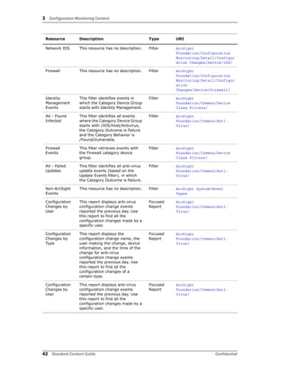3 Configuration Monitoring Content
42 Standard Content Guide Confidential
Network IDS This resource has no description. Filter ArcSight
Foundation/Configuration
Monitoring/Detail/Configur
ation Changes/Device/IDS/
Firewall This resource has no description. Filter ArcSight
Foundation/Configuration
Monitoring/Detail/Configur
ation
Changes/Device/Firewall/
Identity
Management
Events
This filter identifies events in
which the Category Device Group
starts with Identity Management.
Filter ArcSight
Foundation/Common/Device
Class Filters/
AV - Found
Infected
This filter identifies all events
where the Category Device Group
starts with /IDS/Host/Antivirus,
the Category Outcome is Failure
and the Category Behavior is
/Found/Vulnerable.
Filter ArcSight
Foundation/Common/Anti-
Virus/
Firewall
Events
This filter retrieves events with
the Firewall category device
group.
Filter ArcSight
Foundation/Common/Device
Class Filters/
AV - Failed
Updates
This filter identifies all anti-virus
update events (based on the
Update Events filter), in which
the Category Outcome is Failure.
Filter ArcSight
Foundation/Common/Anti-
Virus/
Non-ArcSight
Events
This resource has no description. Filter ArcSight System/Event
Types
Configuration
Changes by
User
This report displays anti-virus
configuration change events
reported the previous day. Use
this report to find all the
configuration changes made by a
specific user.
Focused
Report
ArcSight
Foundation/Common/Anti-
Virus/
Configuration
Changes by
Type
This report displays the
configuration change name, the
user making the change, device
information, and the time of the
change for anti-virus
configuration change events
reported the previous day. Use
this report to find all the
configuration changes of a
certain type.
Focused
Report
ArcSight
Foundation/Common/Anti-
Virus/
Configuration
Changes by
User
This report displays anti-virus
configuration change events
reported the previous day. Use
this report to find all the
configuration changes made by a
specific user.
Focused
Report
ArcSight
Foundation/Common/Anti-
Virus/
Resource Description Type URI
 