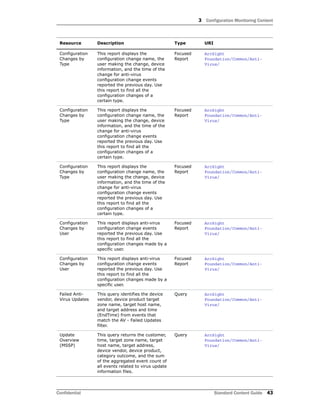 3 Configuration Monitoring Content
Confidential Standard Content Guide 43
Configuration
Changes by
Type
This report displays the
configuration change name, the
user making the change, device
information, and the time of the
change for anti-virus
configuration change events
reported the previous day. Use
this report to find all the
configuration changes of a
certain type.
Focused
Report
ArcSight
Foundation/Common/Anti-
Virus/
Configuration
Changes by
Type
This report displays the
configuration change name, the
user making the change, device
information, and the time of the
change for anti-virus
configuration change events
reported the previous day. Use
this report to find all the
configuration changes of a
certain type.
Focused
Report
ArcSight
Foundation/Common/Anti-
Virus/
Configuration
Changes by
Type
This report displays the
configuration change name, the
user making the change, device
information, and the time of the
change for anti-virus
configuration change events
reported the previous day. Use
this report to find all the
configuration changes of a
certain type.
Focused
Report
ArcSight
Foundation/Common/Anti-
Virus/
Configuration
Changes by
User
This report displays anti-virus
configuration change events
reported the previous day. Use
this report to find all the
configuration changes made by a
specific user.
Focused
Report
ArcSight
Foundation/Common/Anti-
Virus/
Configuration
Changes by
User
This report displays anti-virus
configuration change events
reported the previous day. Use
this report to find all the
configuration changes made by a
specific user.
Focused
Report
ArcSight
Foundation/Common/Anti-
Virus/
Failed Anti-
Virus Updates
This query identifies the device
vendor, device product target
zone name, target host name,
and target address and time
(EndTime) from events that
match the AV - Failed Updates
filter.
Query ArcSight
Foundation/Common/Anti-
Virus/
Update
Overview
(MSSP)
This query returns the customer,
time, target zone name, target
host name, target address,
device vendor, device product,
category outcome, and the sum
of the aggregated event count of
all events related to virus update
information files.
Query ArcSight
Foundation/Common/Anti-
Virus/
Resource Description Type URI
 