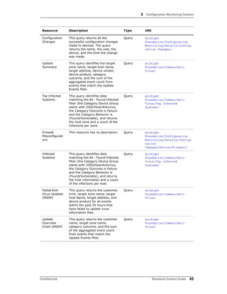3 Configuration Monitoring Content
Confidential Standard Content Guide 45
Configuration
Changes
This query returns all the
successful configuration changes
made to devices. The query
returns the name, the user, the
device, and the time the change
was made.
Query ArcSight
Foundation/Configuration
Monitoring/Details/Configu
ration Changes/
Update
Summary
This query identifies the target
zone name, target host name,
target address, device vendor,
device product, category
outcome, and the sum of the
aggregated event count from
events that match the Update
Events filter.
Query ArcSight
Foundation/Common/Anti-
Virus/
Top Infected
Systems
This query identifies data
matching the AV - Found Infected
filter (the Category Device Group
starts with /IDS/Host/Antivirus,
the Category Outcome is Failure
and the Category Behavior is
/Found/Vulnerable), and returns
the host zone and a count of the
infections per zone.
Query ArcSight
Foundation/Common/Anti-
Virus/Top Infected
Systems/
Firewall
Misconfigurati
ons
This resource has no description. Query ArcSight
Foundation/Configuration
Monitoring/Details/Configu
ration
Changes/Device/Firewall/
Infected
Systems
This query identifies data
matching the AV - Found Infected
filter (the Category Device Group
starts with /IDS/Host/Antivirus,
the Category Outcome is Failure
and the Category Behavior is
/Found/Vulnerable), and returns
the host information and a count
of the infections per host.
Query ArcSight
Foundation/Common/Anti-
Virus/Top Infected
Systems/
Failed Anti-
Virus Updates
(MSSP)
This query returns the customer,
time, target zone name, target
host Name, target address, and
device product for all events
within the past 24 hours that
have failed to update virus
information files.
Query ArcSight
Foundation/Common/Anti-
Virus/
Update
Overview
Chart (MSSP)
This query returns the customer
name, target zone name,
category outcome, and the sum
of the aggregated event count
from events that match the
Update Events filter.
Query ArcSight
Foundation/Common/Anti-
Virus/
Resource Description Type URI
 
