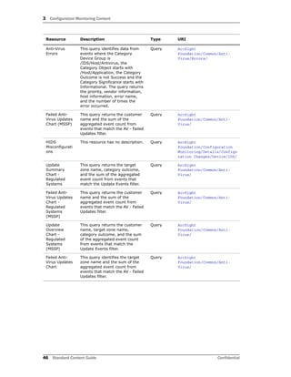 3 Configuration Monitoring Content
46 Standard Content Guide Confidential
Anti-Virus
Errors
This query identifies data from
events where the Category
Device Group is
/IDS/Host/Antivirus, the
Category Object starts with
/Host/Application, the Category
Outcome is not Success and the
Category Significance starts with
Informational. The query returns
the priority, vendor information,
host information, error name,
and the number of times the
error occurred.
Query ArcSight
Foundation/Common/Anti-
Virus/Errors/
Failed Anti-
Virus Updates
Chart (MSSP)
This query returns the customer
name and the sum of the
aggregated event count from
events that match the AV - Failed
Updates filter.
Query ArcSight
Foundation/Common/Anti-
Virus/
HIDS
Misconfigurati
ons
This resource has no description. Query ArcSight
Foundation/Configuration
Monitoring/Details/Configu
ration Changes/Device/IDS/
Update
Summary
Chart -
Regulated
Systems
This query returns the target
zone name, category outcome,
and the sum of the aggregated
event count from events that
match the Update Events filter.
Query ArcSight
Foundation/Common/Anti-
Virus/
Failed Anti-
Virus Updates
Chart -
Regulated
Systems
(MSSP)
This query returns the customer
name and the sum of the
aggregated event count from
events that match the AV - Failed
Updates filter.
Query ArcSight
Foundation/Common/Anti-
Virus/
Update
Overview
Chart -
Regulated
Systems
(MSSP)
This query returns the customer
name, target zone name,
category outcome, and the sum
of the aggregated event count
from events that match the
Update Events filter.
Query ArcSight
Foundation/Common/Anti-
Virus/
Failed Anti-
Virus Updates
Chart
This query identifies the target
zone name and the sum of the
aggregated event count from
events that match the AV - Failed
Updates filter.
Query ArcSight
Foundation/Common/Anti-
Virus/
Resource Description Type URI
 