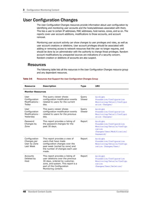 3 Configuration Monitoring Content
48 Standard Content Guide Confidential
User Configuration Changes
The User Configuration Changes resources provide information about user configuration by
identifying and monitoring user accounts and the hosts/addresses associated with them.
This ties a user to certain IP addresses, MAC addresses, host-names, zones, and so on. The
reports cover user account additions, modifications to those accounts, and account
removal.
Monitoring user account activity can show changes to user privileges and roles, as well as
user account creations or deletions. User account privileges should be associated with
adding or removing access to network resources that the user no longer requires, and
should be done by an administrator with the authority to change those privileges. Random
account modifications by unexpected sources are indications of a security concern.
Random creation or deletions of accounts are also suspect.
Resources
The following table lists all the resources in the User Configuration Changes resource group
and any dependant resources.
Table 3-6 Resources that Support the User Configuration Changes Group
Resource Description Type URI
Monitor Resources
User
Configuration
Modifications -
Today
This query viewer shows
configuration modification events
related to users for the current
day.
Query
Viewer
ArcSight
Foundation/Configuration
Monitoring/Detail/Configur
ation Changes/
User
Configuration
Modifications -
Yesterday
This query viewer shows
configuration modification events
related to users for the previous
day.
Query
Viewer
ArcSight
Foundation/Configuration
Monitoring/Detail/Configur
ation Changes/
Password
Changes by
Zone
This report provides a listing of
the password changes for the
past 30 days.
Report ArcSight
Foundation/Configuration
Monitoring/Details/Configu
ration
Changes/User/Modification/
Password/
Configuration
Changes per
User by Zone
Last Week
This report provides a view of
users that have made
configuration changes over the
past week (sorted by zone) and
the number of changes each user
made.
Report ArcSight
Foundation/Configuration
Monitoring/Details/Configu
ration Changes/User/
Accounts
Deleted by
Host
This report provides a listing of
user deletions over the previous
30 days, ordered by customer,
zone, and system. This report is a
part of the Configuration
Monitoring content.
Report ArcSight
Foundation/Configuration
Monitoring/Details/Configu
ration
Changes/User/Deletion/
 