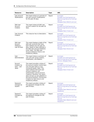 3 Configuration Monitoring Content
50 Standard Content Guide Confidential
User Account
Modifications
This report shows an overview of
the user account modifications
for the past 30 days.
Report ArcSight
Foundation/Configuration
Monitoring/Details/Configu
ration
Changes/User/Modification/
AAA User
Account
Creation
This report shows all AAA user
account creation for the past 30
days.
Report ArcSight
Foundation/Configuration
Monitoring/Details/Configu
ration
Changes/User/Creation/
User Account
Creation
This resource has no description. Report ArcSight
Foundation/Configuration
Monitoring/Details/Configu
ration
Changes/User/Creation/
AAA User
Account
Deletions -
Last 30 Days
This report displays a table of the
AAA user accounts that have
been deleted over the past 30
days, based on data collected in
the AAA User Account Deletions
trend. Note: The AAA User
Account Deletions Trend is not
enabled by default.
Report ArcSight
Foundation/Configuration
Monitoring/Details/Configu
ration
Changes/User/Deletion/
User
Administration
This report shows a summary of
user and user group creation,
modification, and deletion.
Report ArcSight
Foundation/Configuration
Monitoring/Details/Configu
ration Changes/User/
Account
Creation by
Host - Last
Week
This report provides a listing of
the account creation events seen
over the past week on your
monitored assets. Note: This
report detects host-local user
account creations, not
authentication service account
creations; therefore, the report
does not pick up user additions in
the Active Directory. The Account
Creation by Host trend is not
enabled by default.
Report ArcSight
Foundation/Configuration
Monitoring/Details/Configu
ration
Changes/User/Creation/
Password
Changes by
System
This report provides a listing of
the password changes for the
past 30 days.
Report ArcSight
Foundation/Configuration
Monitoring/Details/Configu
ration
Changes/User/Modification/
Password/
Password
Changes by
User
This report provides a listing of
the password changes for the
past 30 days.
Report ArcSight
Foundation/Configuration
Monitoring/Details/Configu
ration
Changes/User/Modification/
Password/
Resource Description Type URI
 
