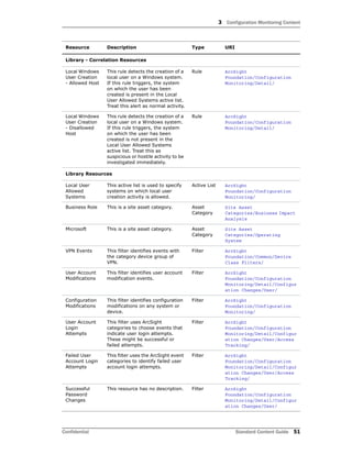 3 Configuration Monitoring Content
Confidential Standard Content Guide 51
Library - Correlation Resources
Local Windows
User Creation
- Allowed Host
This rule detects the creation of a
local user on a Windows system.
If this rule triggers, the system
on which the user has been
created is present in the Local
User Allowed Systems active list.
Treat this alert as normal activity.
Rule ArcSight
Foundation/Configuration
Monitoring/Detail/
Local Windows
User Creation
- Disallowed
Host
This rule detects the creation of a
local user on a Windows system.
If this rule triggers, the system
on which the user has been
created is not present in the
Local User Allowed Systems
active list. Treat this as
suspicious or hostile activity to be
investigated immediately.
Rule ArcSight
Foundation/Configuration
Monitoring/Detail/
Library Resources
Local User
Allowed
Systems
This active list is used to specify
systems on which local user
creation activity is allowed.
Active List ArcSight
Foundation/Configuration
Monitoring/
Business Role This is a site asset category. Asset
Category
Site Asset
Categories/Business Impact
Analysis
Microsoft This is a site asset category. Asset
Category
Site Asset
Categories/Operating
System
VPN Events This filter identifies events with
the category device group of
VPN.
Filter ArcSight
Foundation/Common/Device
Class Filters/
User Account
Modifications
This filter identifies user account
modification events.
Filter ArcSight
Foundation/Configuration
Monitoring/Detail/Configur
ation Changes/User/
Configuration
Modifications
This filter identifies configuration
modifications on any system or
device.
Filter ArcSight
Foundation/Configuration
Monitoring/
User Account
Login
Attempts
This filter uses ArcSight
categories to choose events that
indicate user login attempts.
These might be successful or
failed attempts.
Filter ArcSight
Foundation/Configuration
Monitoring/Detail/Configur
ation Changes/User/Access
Tracking/
Failed User
Account Login
Attempts
This filter uses the ArcSight event
categories to identify failed user
account login attempts.
Filter ArcSight
Foundation/Configuration
Monitoring/Detail/Configur
ation Changes/User/Access
Tracking/
Successful
Password
Changes
This resource has no description. Filter ArcSight
Foundation/Configuration
Monitoring/Detail/Configur
ation Changes/User/
Resource Description Type URI
 