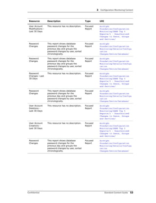 3 Configuration Monitoring Content
Confidential Standard Content Guide 53
User Account
Modifications -
Last 30 Days
This resource has no description. Focused
Report
ArcSight
Foundation/Configuration
Monitoring/SANS Top 5
Reports/3 - Unauthorized
Changes to Users, Groups
and Services/
Password
Changes
This report shows database
password changes for the
previous day and groups the
password changes by user, sorted
chronologically.
Focused
Report
ArcSight
Foundation/Configuration
Monitoring/Details/Configu
ration
Changes/Device/Database/
Password
Changes
This report shows database
password changes for the
previous day and groups the
password changes by user, sorted
chronologically.
Focused
Report
ArcSight
Foundation/Configuration
Monitoring/Details/Configu
ration
Changes/Device/Database/
Password
Changes - Last
30 Days
This resource has no description. Focused
Report
ArcSight
Foundation/Configuration
Monitoring/SANS Top 5
Reports/3 - Unauthorized
Changes to Users, Groups
and Services/
Password
Changes
This report shows database
password changes for the
previous day and groups the
password changes by user, sorted
chronologically.
Focused
Report
ArcSight
Foundation/Configuration
Monitoring/Details/Configu
ration
Changes/Device/Database/
User Account
Deletions -
Last 30 Days
This resource has no description. Focused
Report
ArcSight
Foundation/Configuration
Monitoring/SANS Top 5
Reports/3 - Unauthorized
Changes to Users, Groups
and Services/
User Account
Creations -
Last 30 Days
This resource has no description. Focused
Report
ArcSight
Foundation/Configuration
Monitoring/SANS Top 5
Reports/3 - Unauthorized
Changes to Users, Groups
and Services/
Password
Changes
This report shows database
password changes for the
previous day and groups the
password changes by user, sorted
chronologically.
Focused
Report
ArcSight
Foundation/Configuration
Monitoring/Details/Configu
ration
Changes/Device/Database/
Resource Description Type URI
 