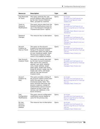 3 Configuration Monitoring Content
Confidential Standard Content Guide 55
User Removals
on Trend
This query retrieves the user
account deletion data (restricted
by the User Account Deletions
filter), grouped by customer.
Query ArcSight
Foundation/Configuration
Monitoring/Operational
Summaries/
Trend on
Password
Modifications
This query returns data from the
Password Modifications trend for
use in the Password Changes by
<System/User/Zone> reports.
Query ArcSight
Foundation/Configuration
Monitoring/Details/Configu
ration
Changes/User/Modification/
Password/
Password
Changes
This resource has no description. Query ArcSight
Foundation/Configuration
Monitoring/Details/Configu
ration
Changes/User/Modification/
Password/
Account
Creation by
Host on Trend
This query on the Account
Creation by Host trend provides a
listing of the account creation
events seen within the past week
on your monitored assets. Note:
The Account Creation by Host
trend is not enabled by default.
Query ArcSight
Foundation/Configuration
Monitoring/Details/Configu
ration
Changes/User/Creation/
User Account
Creation Trend
This query on events restricted
by the User Account Creations
filter returns the customer,
attacker user name, attacker
zone, target address, target
asset name, target host name,
target Nt domain, target user ID,
target user name, and target
zone for the User Account
Creation trend.
Query ArcSight
Foundation/Configuration
Monitoring/Details/Configu
ration
Changes/User/Creation/
Account
Creation by
Host
This query provides a listing of
the account creation events seen
within the past day on your
monitored assets. Note: This
query retrieves host-local user
account creations, instead of
authentication service account
creations so that it does not
retrieve user additions in the
Active Directory.
Query ArcSight
Foundation/Configuration
Monitoring/Details/Configu
ration
Changes/User/Creation/
User
Configuration
Modifications
This query returns configuration
modification events related to
users for the previous day.
Query ArcSight
Foundation/Configuration
Monitoring/Details/Configu
ration Changes/
By User
Account -
Accounts
Deleted
This resource has no description. Query ArcSight
Foundation/Configuration
Monitoring/Details/Configu
ration
Changes/User/Deletion/
Resource Description Type URI
 