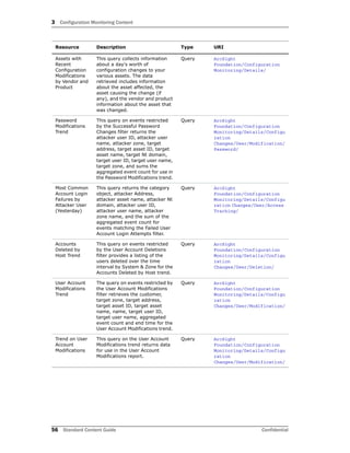 3 Configuration Monitoring Content
56 Standard Content Guide Confidential
Assets with
Recent
Configuration
Modifications
by Vendor and
Product
This query collects information
about a day's worth of
configuration changes to your
various assets. The data
retrieved includes information
about the asset affected, the
asset causing the change (if
any), and the vendor and product
information about the asset that
was changed.
Query ArcSight
Foundation/Configuration
Monitoring/Details/
Password
Modifications
Trend
This query on events restricted
by the Successful Password
Changes filter returns the
attacker user ID, attacker user
name, attacker zone, target
address, target asset ID, target
asset name, target Nt domain,
target user ID, target user name,
target zone, and sums the
aggregated event count for use in
the Password Modifications trend.
Query ArcSight
Foundation/Configuration
Monitoring/Details/Configu
ration
Changes/User/Modification/
Password/
Most Common
Account Login
Failures by
Attacker User
(Yesterday)
This query returns the category
object, attacker Address,
attacker asset name, attacker Nt
domain, attacker user ID,
attacker user name, attacker
zone name, and the sum of the
aggregated event count for
events matching the Failed User
Account Login Attempts filter.
Query ArcSight
Foundation/Configuration
Monitoring/Details/Configu
ration Changes/User/Access
Tracking/
Accounts
Deleted by
Host Trend
This query on events restricted
by the User Account Deletions
filter provides a listing of the
users deleted over the time
interval by System & Zone for the
Accounts Deleted by Host trend.
Query ArcSight
Foundation/Configuration
Monitoring/Details/Configu
ration
Changes/User/Deletion/
User Account
Modifications
Trend
The query on events restricted by
the User Account Modifications
filter retrieves the customer,
target zone, target address,
target asset ID, target asset
name, name, target user ID,
target user name, aggregated
event count and end time for the
User Account Modifications trend.
Query ArcSight
Foundation/Configuration
Monitoring/Details/Configu
ration
Changes/User/Modification/
Trend on User
Account
Modifications
This query on the User Account
Modifications trend returns data
for use in the User Account
Modifications report.
Query ArcSight
Foundation/Configuration
Monitoring/Details/Configu
ration
Changes/User/Modification/
Resource Description Type URI
 