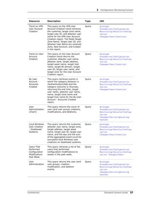 3 Configuration Monitoring Content
Confidential Standard Content Guide 57
Trend on VPN
User Account
Creation
This query on the VPN User
Account Creation trend retrieves
the customer, target zone name,
target user ID, and attacker user
name for the VPN User Account
Creation report. The fields Target
Zone Name, Target User ID, and
Attacker User Name are renamed
Zone, New Account, and Creator
in the report.
Query ArcSight
Foundation/Configuration
Monitoring/Details/Configu
ration
Changes/User/Creation/
Trend on User
Account
Creation
This query on the User Account
Creation trend returns the
customer, attacker user name,
attacker zone, target address,
target asset name, target host
name, target Nt domain, target
user ID, target user name, and
target zone for the User Account
Creation report.
Query ArcSight
Foundation/Configuration
Monitoring/Details/Configu
ration
Changes/User/Creation/
By User
Account -
Accounts
Created
This query retrieves events in
which the category behavior is
/Authentication/Add and the
category outcome is /Success,
returning the end time, target
user name, attacker user name,
name, target zone name and
target host name for the By User
Account - Accounts Created
report.
Query ArcSight
Foundation/Configuration
Monitoring/Details/Configu
ration
Changes/User/Creation/
User
Administration
(Chart)
This query returns the count of
user (and user group) creations,
modifications, and deletions.
Query ArcSight
Foundation/Configuration
Monitoring/Details/Configu
ration
Changes/Device/Operating
System/
Local Windows
User Creation
- Disallowed
Systems
This query returns the customer,
attacker user name, target zone,
target address, target asset
name, target user ID, target user
name, and the day and the sum
of the aggregated event count for
successful local Windows user
creations on disallowed systems.
Query ArcSight
Foundation/Configuration
Monitoring/Details/Configu
ration
Changes/User/Creation/
Users That
Performed
Configuration
Modifications
Past Week
This query retrieves a list of the
users that performed
configuration modifications to
assets in the past week.
Query ArcSight
Foundation/Configuration
Monitoring/Details/Configu
ration Changes/User/
User
Administration
This query returns the user (and
user group), creation,
modification, and deletion
events.
Query ArcSight
Foundation/Configuration
Monitoring/Details/Configu
ration
Changes/Device/Operating
System/
Resource Description Type URI
 