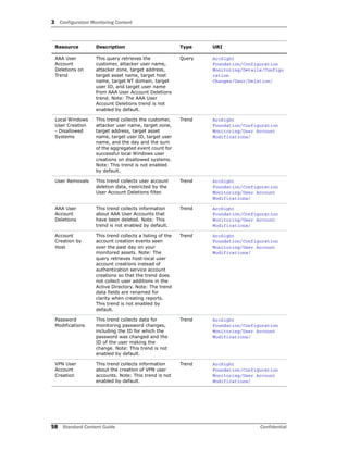 3 Configuration Monitoring Content
58 Standard Content Guide Confidential
AAA User
Account
Deletions on
Trend
This query retrieves the
customer, attacker user name,
attacker zone, target address,
target asset name, target host
name, target NT domain, target
user ID, and target user name
from AAA User Account Deletions
trend. Note: The AAA User
Account Deletions trend is not
enabled by default.
Query ArcSight
Foundation/Configuration
Monitoring/Details/Configu
ration
Changes/User/Deletion/
Local Windows
User Creation
- Disallowed
Systems
This trend collects the customer,
attacker user name, target zone,
target address, target asset
name, target user ID, target user
name, and the day and the sum
of the aggregated event count for
successful local Windows user
creations on disallowed systems.
Note: This trend is not enabled
by default.
Trend ArcSight
Foundation/Configuration
Monitoring/User Account
Modifications/
User Removals This trend collects user account
deletion data, restricted by the
User Account Deletions filter.
Trend ArcSight
Foundation/Configuration
Monitoring/User Account
Modifications/
AAA User
Account
Deletions
This trend collects information
about AAA User Accounts that
have been deleted. Note: This
trend is not enabled by default.
Trend ArcSight
Foundation/Configuration
Monitoring/User Account
Modifications/
Account
Creation by
Host
This trend collects a listing of the
account creation events seen
over the past day on your
monitored assets. Note: The
query retrieves host-local user
account creations instead of
authentication service account
creations so that the trend does
not collect user additions in the
Active Directory. Note: The trend
data fields are renamed for
clarity when creating reports.
This trend is not enabled by
default.
Trend ArcSight
Foundation/Configuration
Monitoring/User Account
Modifications/
Password
Modifications
This trend collects data for
monitoring password changes,
including the ID for which the
password was changed and the
ID of the user making the
change. Note: This trend is not
enabled by default.
Trend ArcSight
Foundation/Configuration
Monitoring/User Account
Modifications/
VPN User
Account
Creation
This trend collects information
about the creation of VPN user
accounts. Note: This trend is not
enabled by default.
Trend ArcSight
Foundation/Configuration
Monitoring/User Account
Modifications/
Resource Description Type URI
 