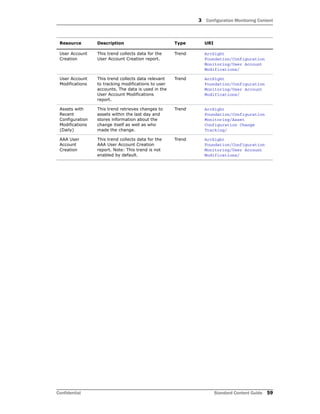 3 Configuration Monitoring Content
Confidential Standard Content Guide 59
User Account
Creation
This trend collects data for the
User Account Creation report.
Trend ArcSight
Foundation/Configuration
Monitoring/User Account
Modifications/
User Account
Modifications
This trend collects data relevant
to tracking modifications to user
accounts. The data is used in the
User Account Modifications
report.
Trend ArcSight
Foundation/Configuration
Monitoring/User Account
Modifications/
Assets with
Recent
Configuration
Modifications
(Daily)
This trend retrieves changes to
assets within the last day and
stores information about the
change itself as well as who
made the change.
Trend ArcSight
Foundation/Configuration
Monitoring/Asset
Configuration Change
Tracking/
AAA User
Account
Creation
This trend collects data for the
AAA User Account Creation
report. Note: This trend is not
enabled by default.
Trend ArcSight
Foundation/Configuration
Monitoring/User Account
Modifications/
Resource Description Type URI
 