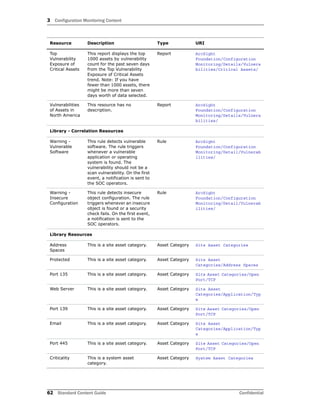 3 Configuration Monitoring Content
62 Standard Content Guide Confidential
Top
Vulnerability
Exposure of
Critical Assets
This report displays the top
1000 assets by vulnerability
count for the past seven days
from the Top Vulnerability
Exposure of Critical Assets
trend. Note: If you have
fewer than 1000 assets, there
might be more than seven
days worth of data selected.
Report ArcSight
Foundation/Configuration
Monitoring/Details/Vulnera
bilities/Critical Assets/
Vulnerabilities
of Assets in
North America
This resource has no
description.
Report ArcSight
Foundation/Configuration
Monitoring/Details/Vulnera
bilities/
Library - Correlation Resources
Warning -
Vulnerable
Software
This rule detects vulnerable
software. The rule triggers
whenever a vulnerable
application or operating
system is found. The
vulnerability should not be a
scan vulnerability. On the first
event, a notification is sent to
the SOC operators.
Rule ArcSight
Foundation/Configuration
Monitoring/Detail/Vulnerab
ilities/
Warning -
Insecure
Configuration
This rule detects insecure
object configuration. The rule
triggers whenever an insecure
object is found or a security
check fails. On the first event,
a notification is sent to the
SOC operators.
Rule ArcSight
Foundation/Configuration
Monitoring/Detail/Vulnerab
ilities/
Library Resources
Address
Spaces
This is a site asset category. Asset Category Site Asset Categories
Protected This is a site asset category. Asset Category Site Asset
Categories/Address Spaces
Port 135 This is a site asset category. Asset Category Site Asset Categories/Open
Port/TCP
Web Server This is a site asset category. Asset Category Site Asset
Categories/Application/Typ
e
Port 139 This is a site asset category. Asset Category Site Asset Categories/Open
Port/TCP
Email This is a site asset category. Asset Category Site Asset
Categories/Application/Typ
e
Port 445 This is a site asset category. Asset Category Site Asset Categories/Open
Port/TCP
Criticality This is a system asset
category.
Asset Category System Asset Categories
Resource Description Type URI
 